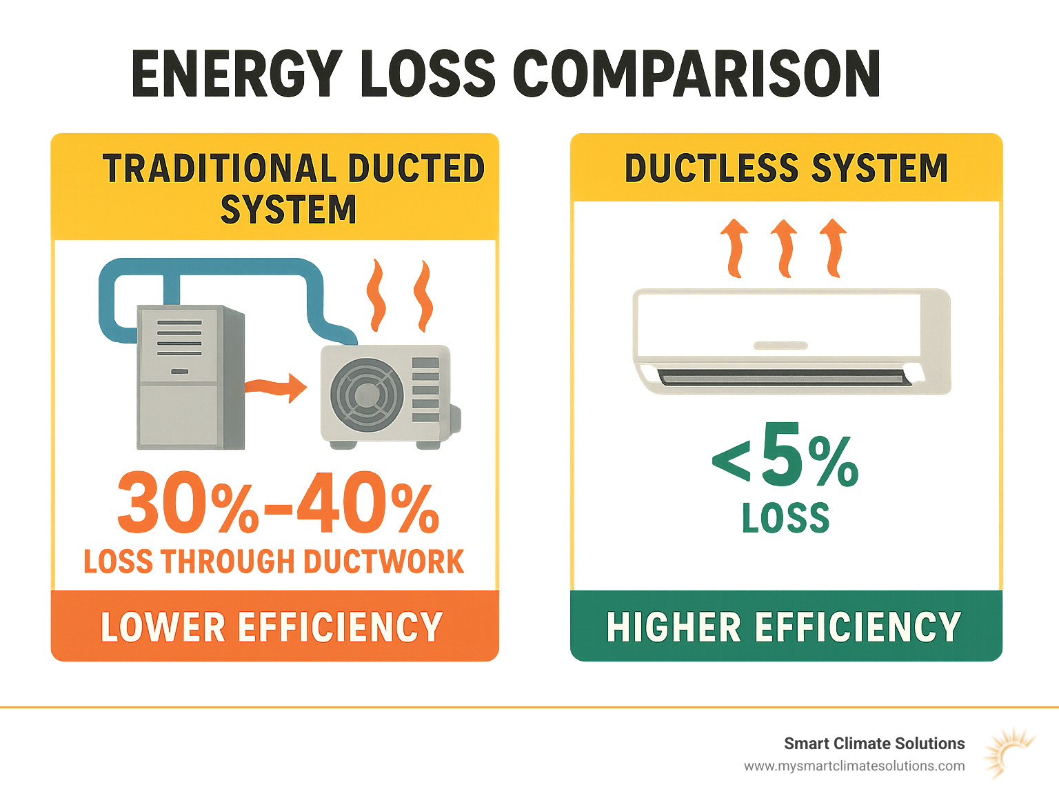 Infographic showing energy loss comparison: traditional ducted systems losing 30-40% of conditioned air through ductwork versus ductless systems losing less than 5%, with arrows indicating heat transfer and efficiency ratings - whole home ductless hvac infographic 