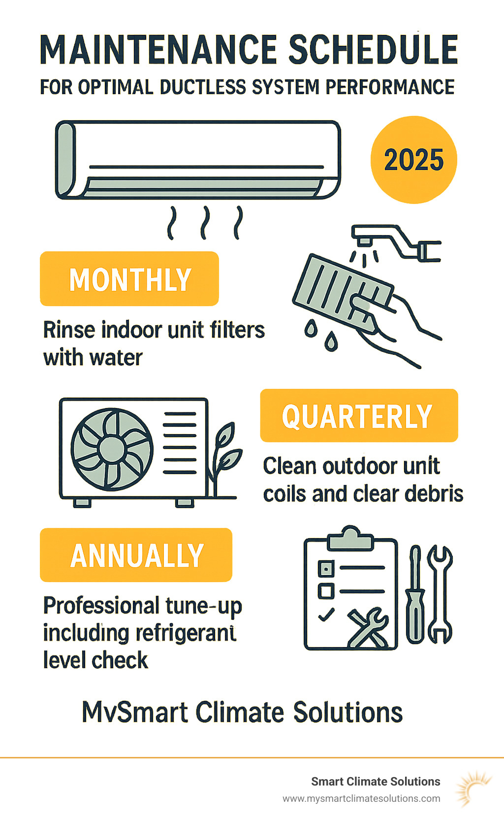 Infographic showing maintenance schedule with monthly, quarterly, and annual tasks for optimal ductless system performance - whole home ductless hvac infographic 