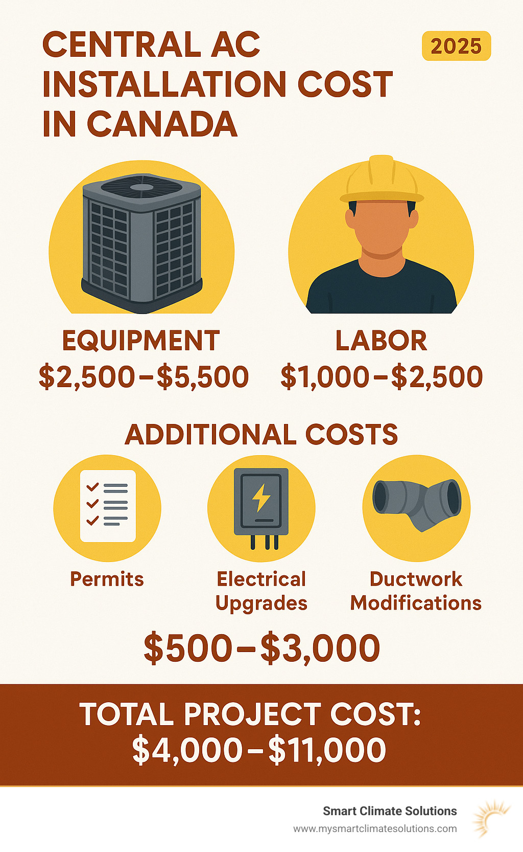 Detailed breakdown of central AC installation costs in Canada showing equipment costs ranging from $2,500-$5,500, labor costs from $1,000-$2,500, and additional costs like permits, electrical upgrades, and ductwork modifications that can add $500-$3,000 to total project cost - central ac installation cost infographic 
