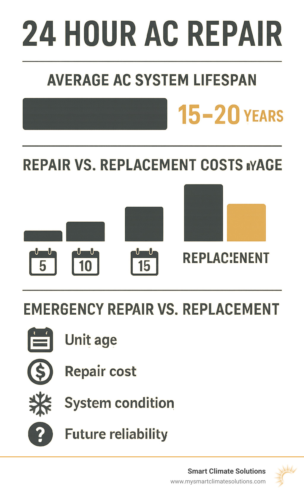 Statistical breakdown showing average AC system lifespan, repair costs versus replacement costs for units of different ages, and decision factors for emergency repair versus replacement - 24 hour ac repair infographic 