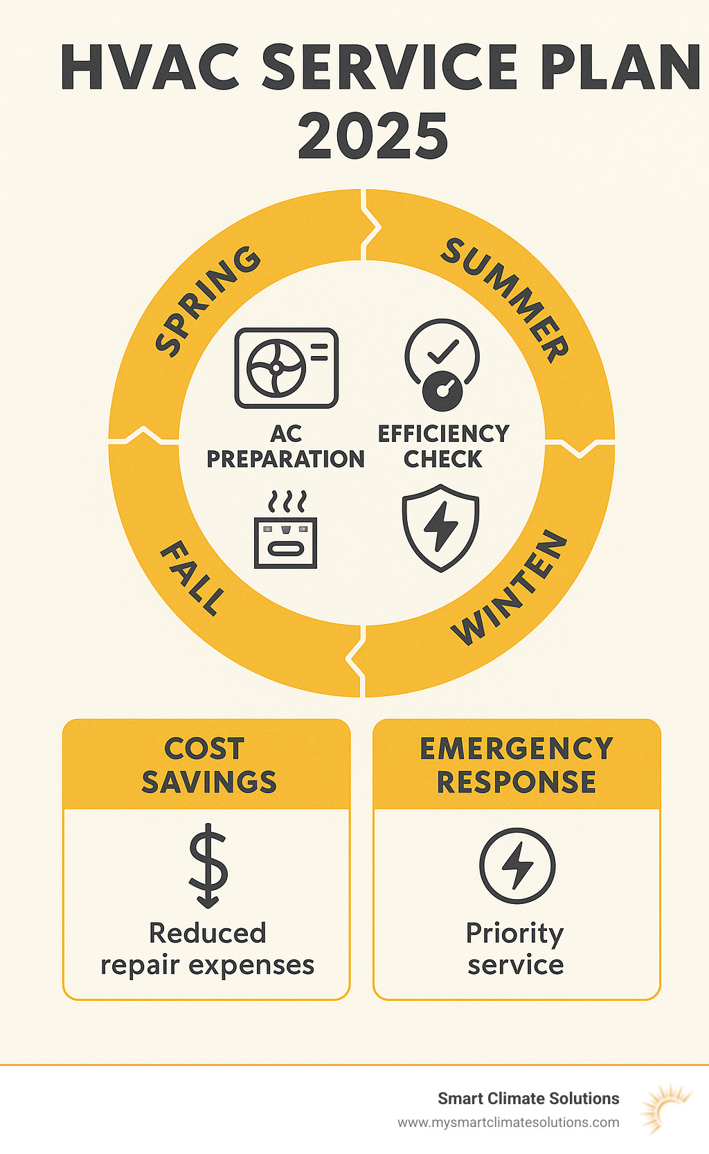 Comprehensive infographic showing HVAC service plan timeline with seasonal maintenance tasks, including spring AC preparation, summer efficiency checks, fall heating system tune-ups, and winter safety inspections, with cost savings breakdown and emergency response benefits - hvac service plans infographic 