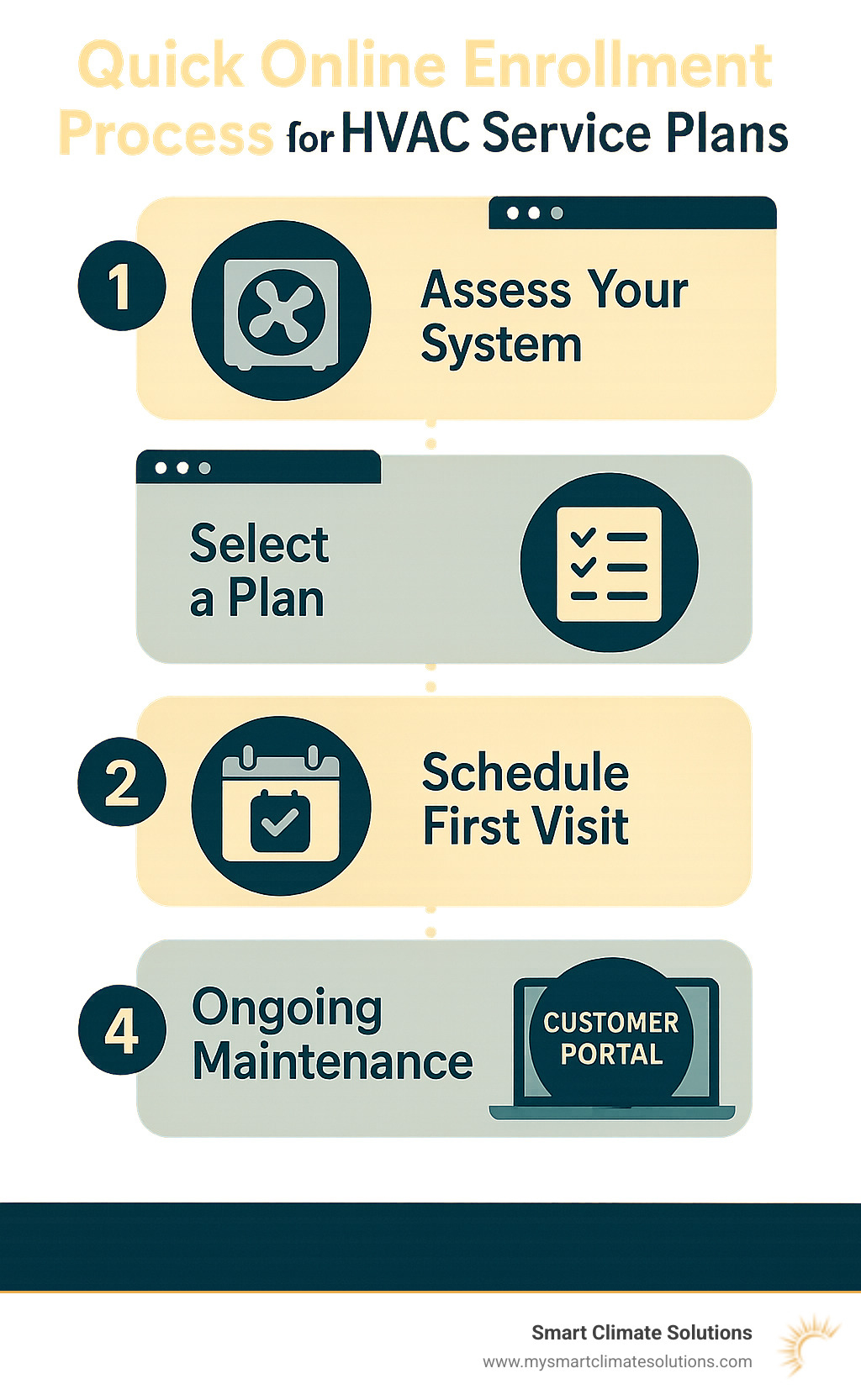 Step-by-step infographic showing quick online enrollment process for HVAC service plans, including system assessment, plan selection, scheduling first visit, and ongoing maintenance timeline with customer portal access - hvac service plans infographic 