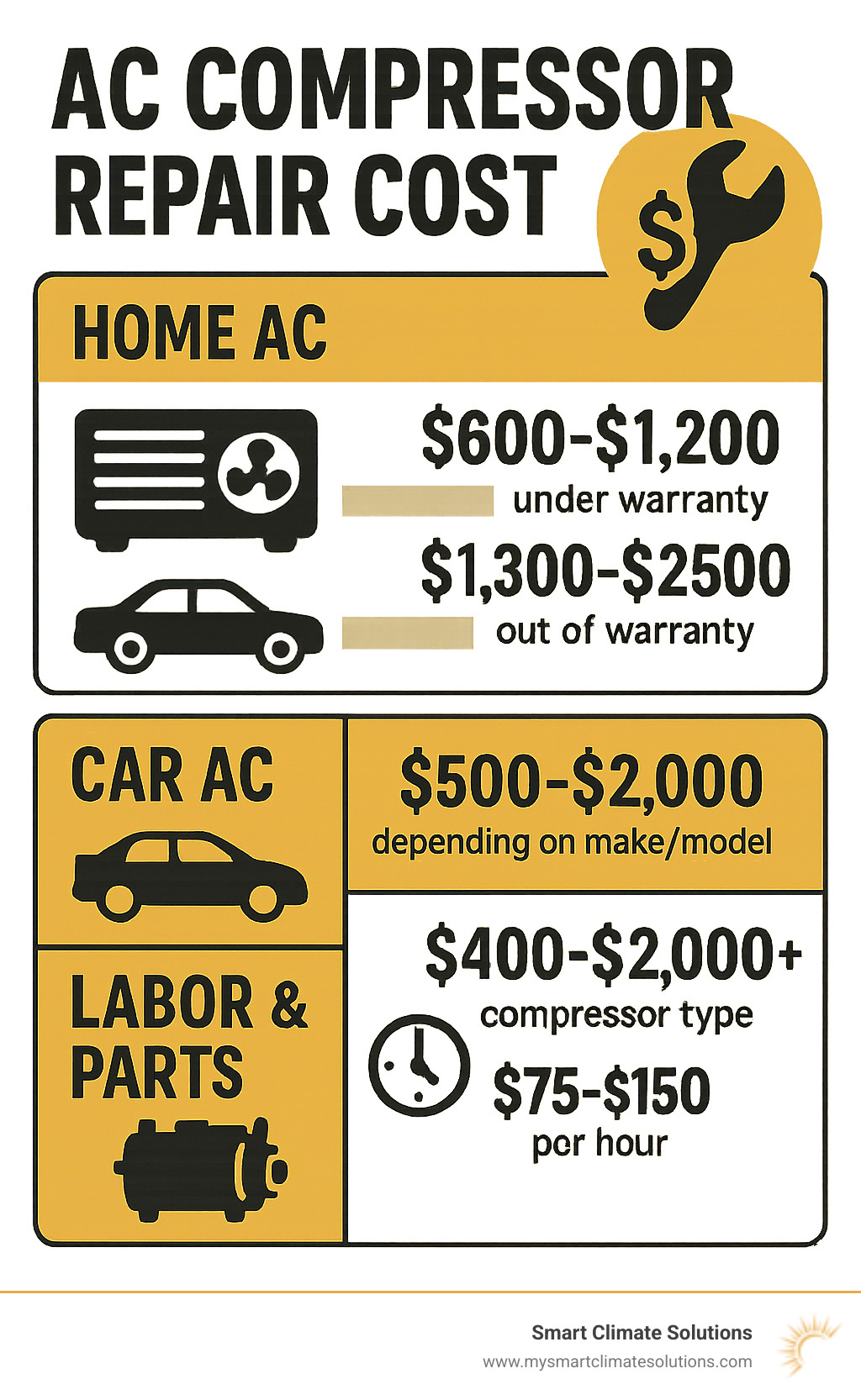 Detailed breakdown of AC compressor replacement costs by system type, warranty status, and labor components with average price ranges for home and automotive applications - ac compressor repair cost infographic 