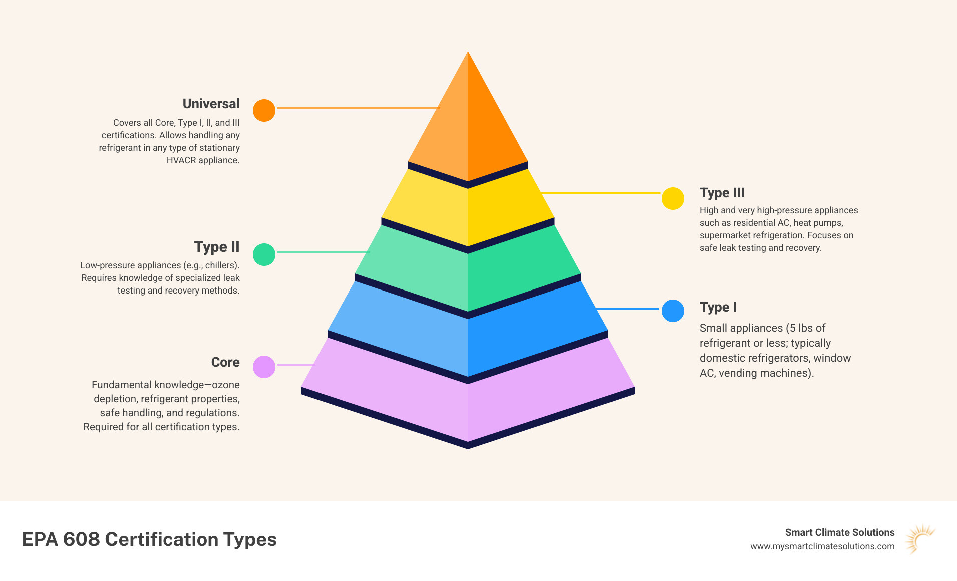 Infographic detailing EPA Section 608 certification types: Core (general knowledge), Type I (small appliances, 5lbs or less), Type II (high/very high-pressure appliances like residential AC), Type III (low-pressure appliances like chillers), and Universal (all types combined). - section 608 certified infographic pyramid-hierarchy-5-steps