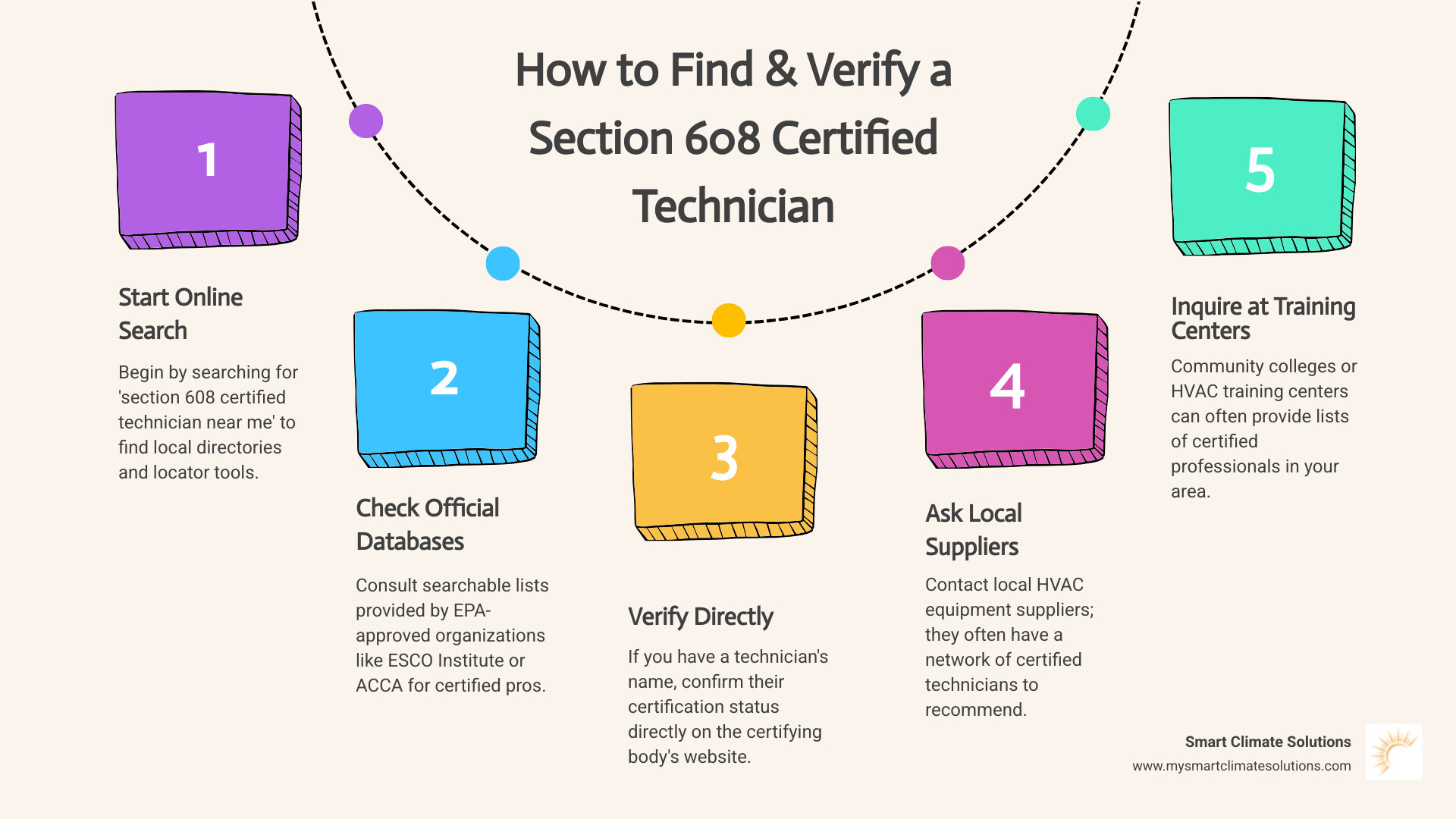 Infographic showing three key ways to find and verify a Section 608 certified technician, including checking official online databases, using direct verification tools from certifying organizations, and contacting local HVAC suppliers. - section 608 certified technician near me infographic process-5-steps-informal
