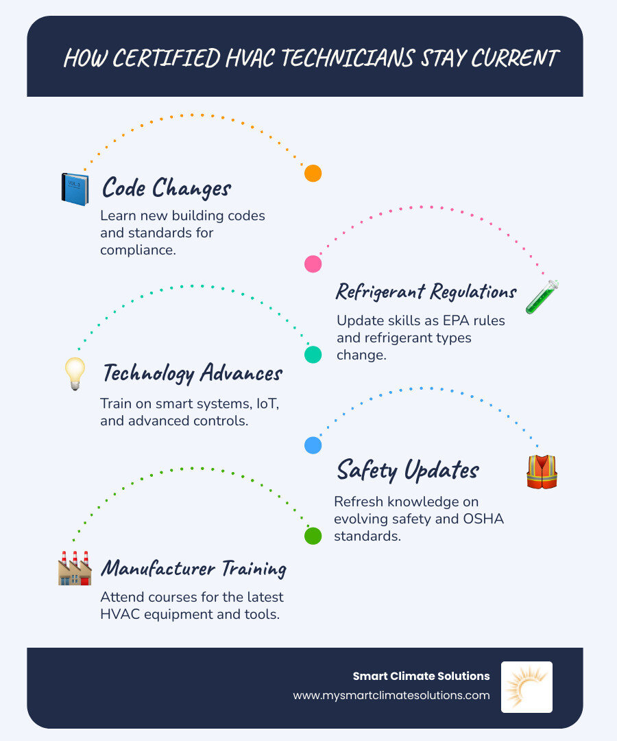 Infographic showing continuing education requirements and benefits for certified HVAC technicians - certified HVAC technicians infographic infographic-line-5-steps-blues-accent_colors