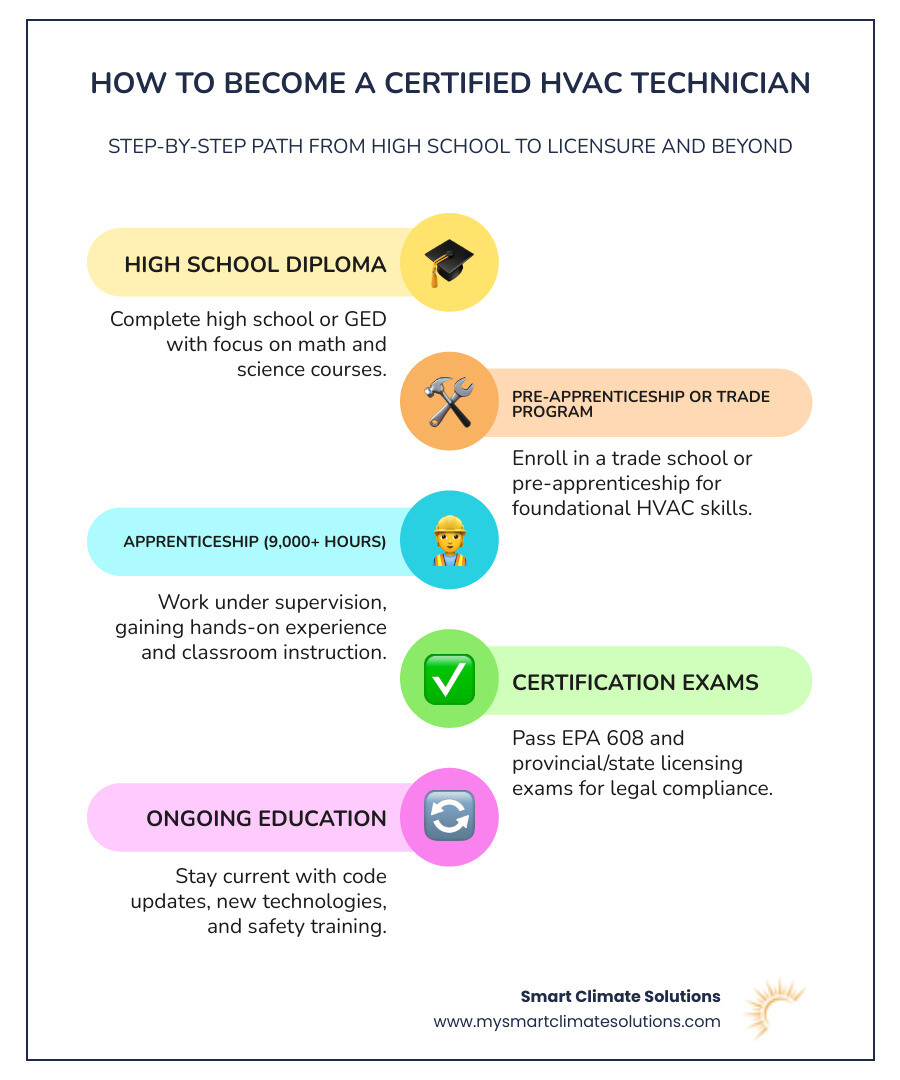 Detailed infographic showing the complete HVAC certification pathway from high school diploma through apprenticeship, EPA 608 certification, state licensing, and ongoing education requirements with timeframes and costs - certified HVAC technicians infographic infographic-line-5-steps-colors