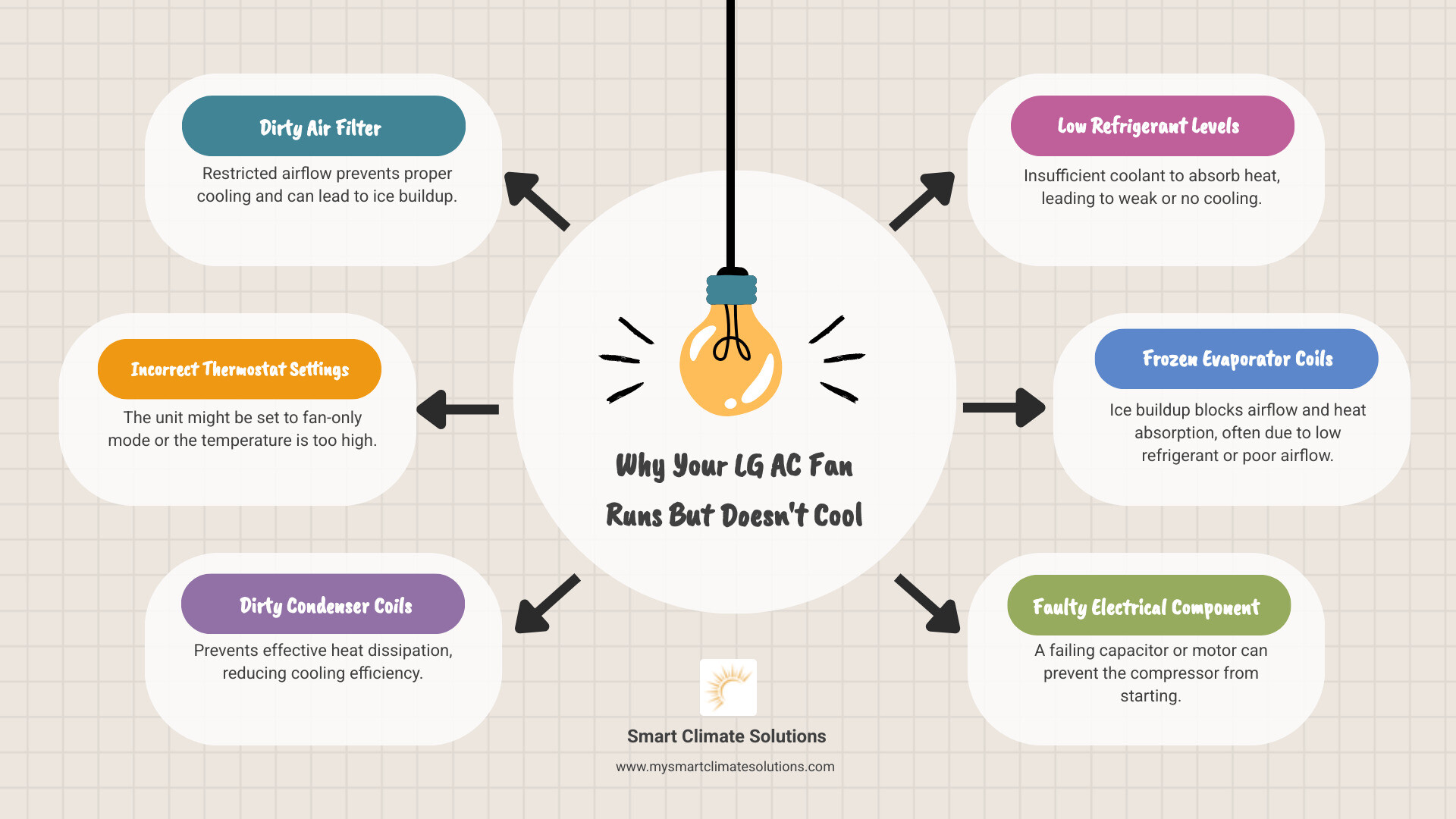 Infographic detailing common reasons an LG AC fan runs but doesn't cool, including dirty filters, thermostat issues, dirty coils, low refrigerant, frozen evaporator coils, and faulty capacitors/motors. - lg ac not cooling but fan is running infographic brainstorm-6-items