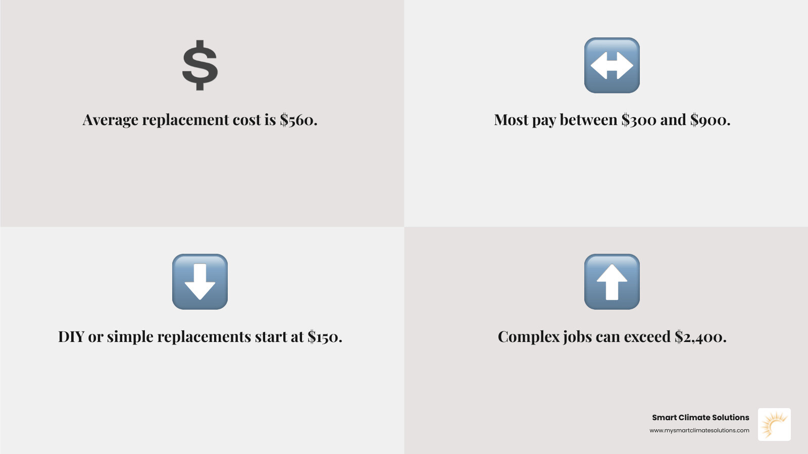 Infographic detailing the average costs for furnace fan replacement, including typical ranges, low and high estimates, and the breakdown of parts versus labor costs, along with costs for different motor types like PSC, ECM, single-speed, and variable-speed. - cost to replace furnace fan infographic 4_facts_emoji_grey