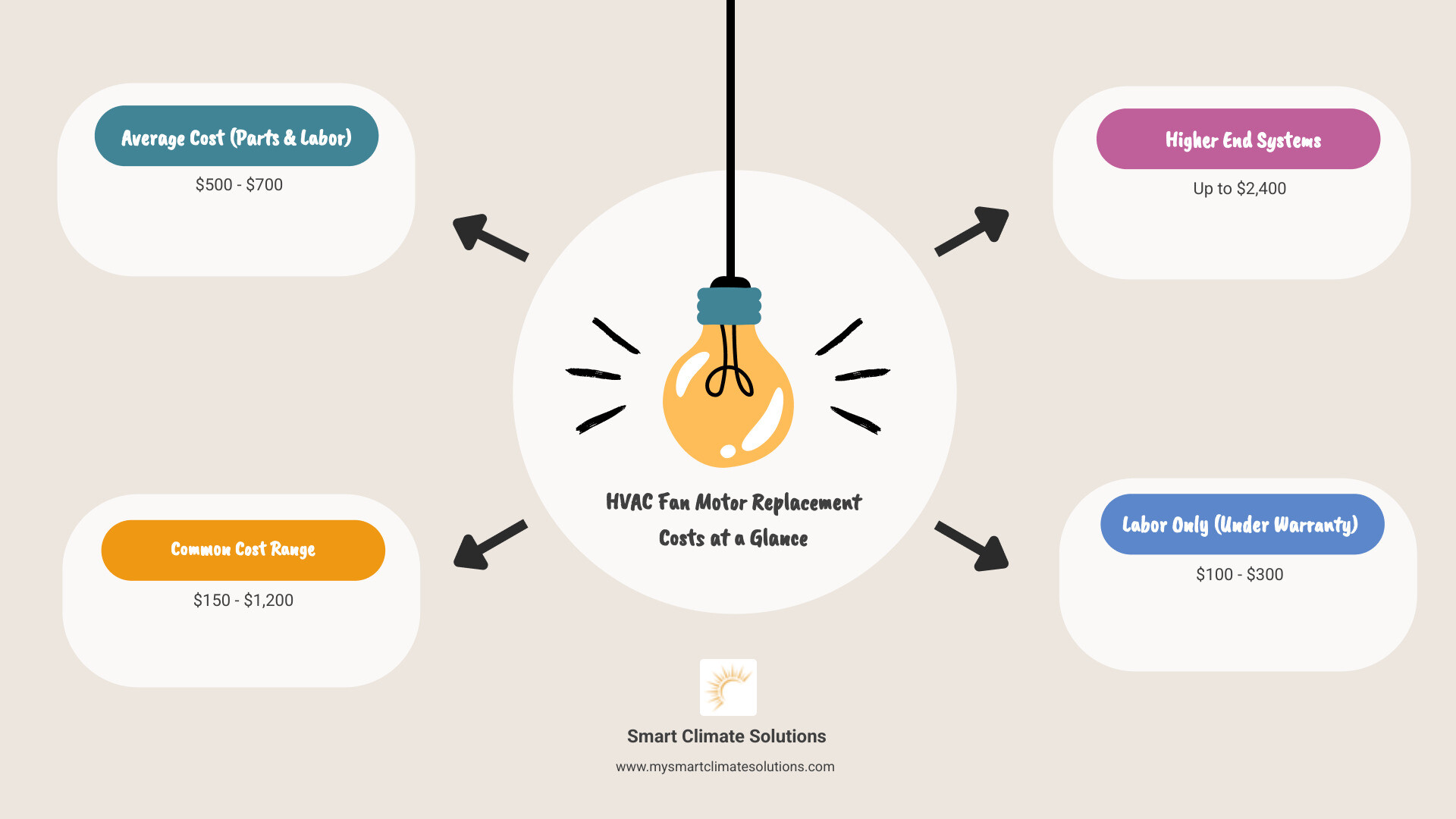 Infographic detailing average HVAC fan motor replacement costs, including ranges for parts and labor - cost to replace hvac fan motor infographic brainstorm-4-items