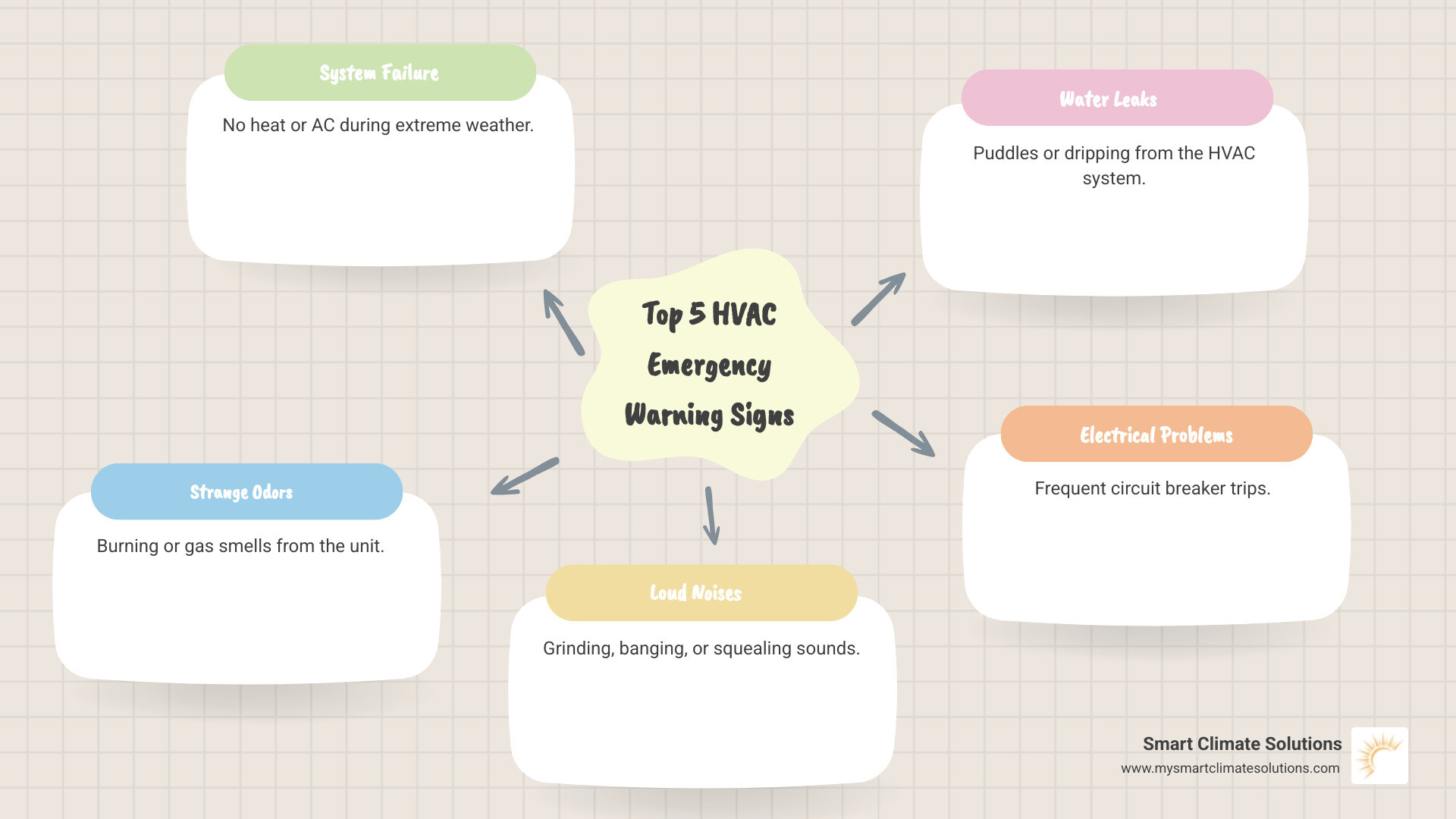 Infographic showing the top 5 HVAC emergency warning signs: complete system failure with thermometer showing extreme temperatures, strange burning or gas odors with warning symbol, loud mechanical noises with sound waves, water leaks with dripping pipes, and electrical problems with sparking circuit breaker - 24 7 emergency hvac repair services pittsburgh pa infographic mindmap-5-items