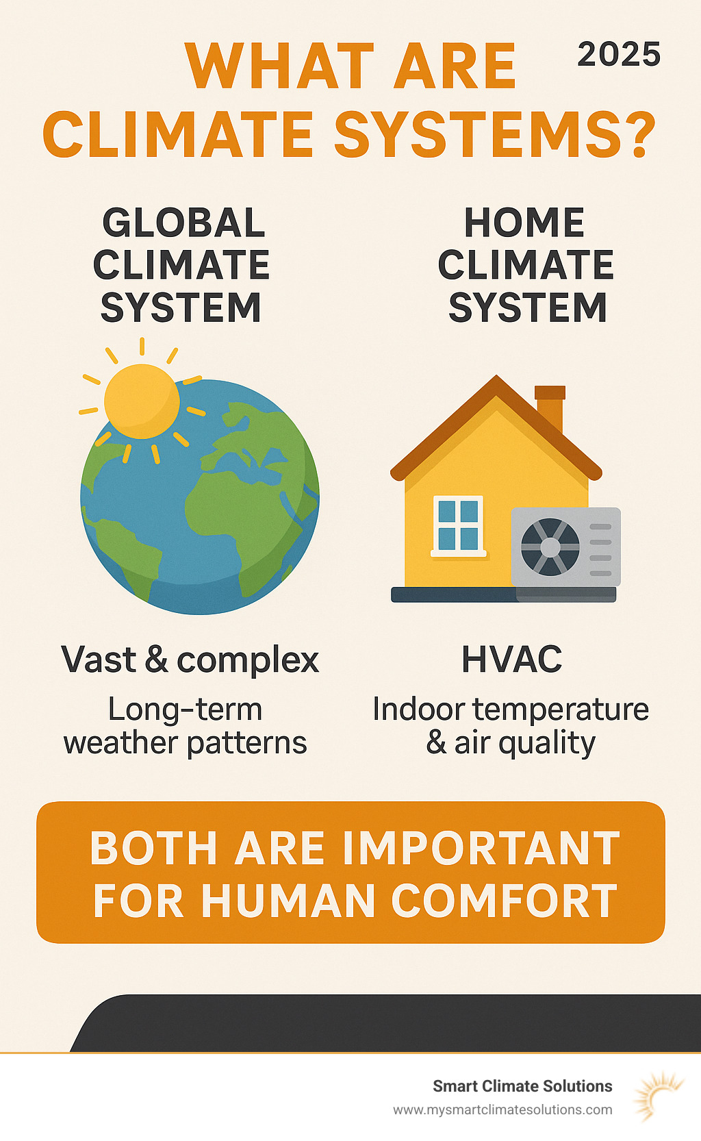 Infographic explaining the difference between global climate systems and home climate systems (HVAC) and why both are crucial for human comfort - climate systems infographic 