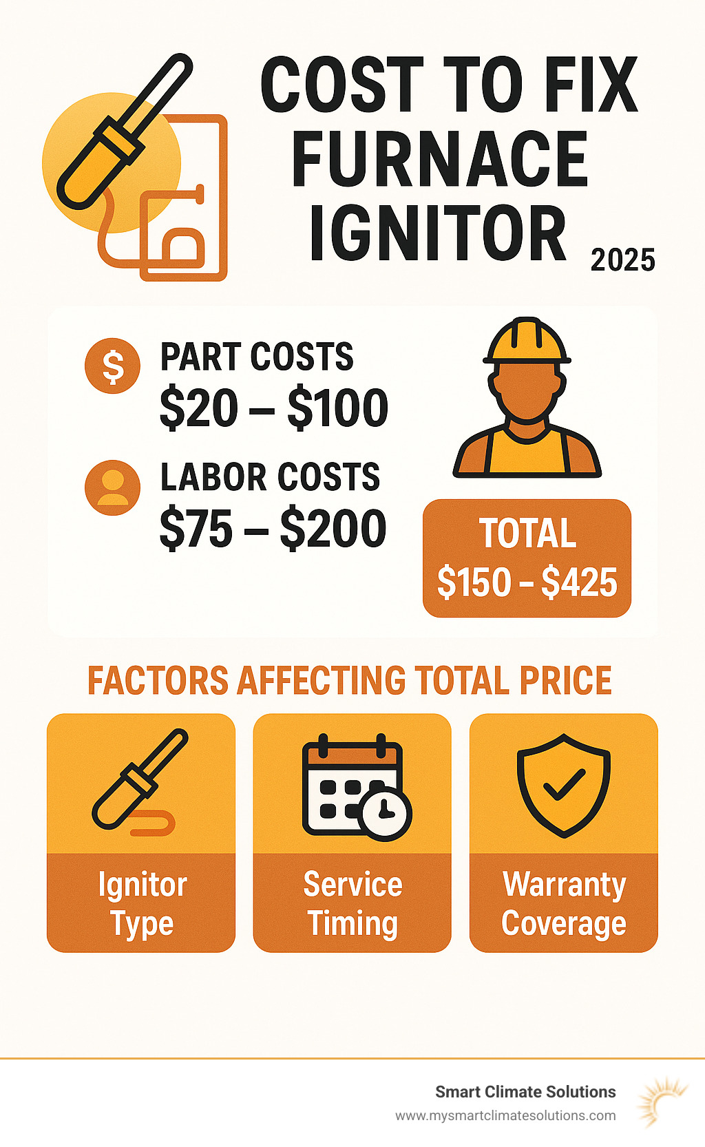 Detailed breakdown of furnace ignitor replacement costs showing part costs ($20-100), labor costs ($75-200), and factors affecting total price including ignitor type, service timing, and warranty coverage - cost to fix furnace ignitor infographic 