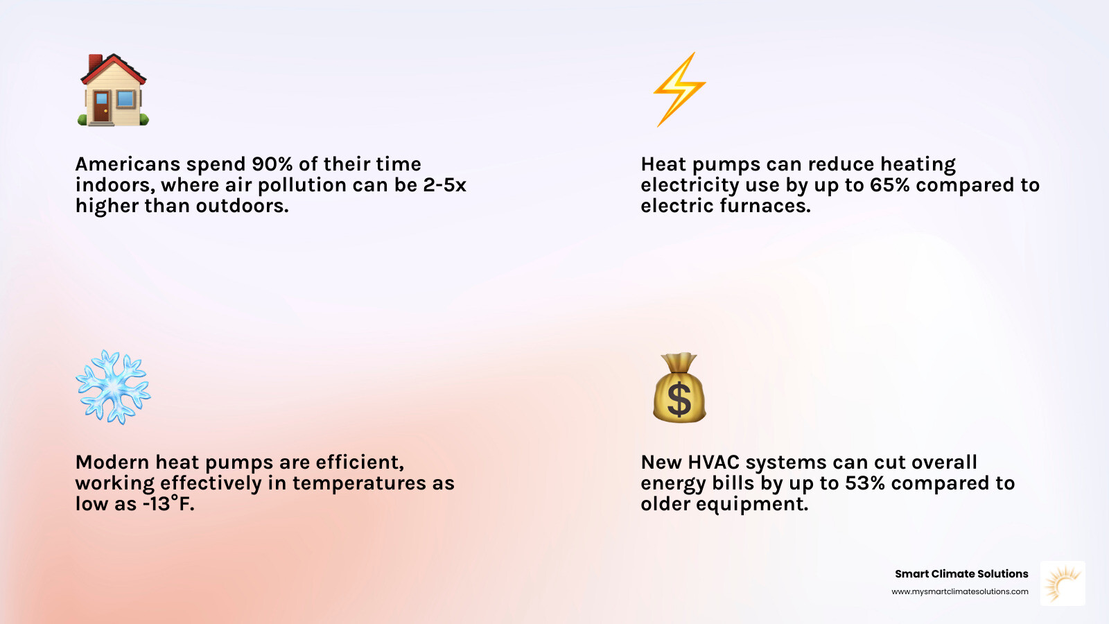 Comprehensive comparison of residential HVAC system types showing central air, ductless mini-splits, heat pumps, and hybrid systems with efficiency ratings, installation requirements, and best-use scenarios for different home types - residential HVAC solutions infographic 4_facts_emoji_light-gradient