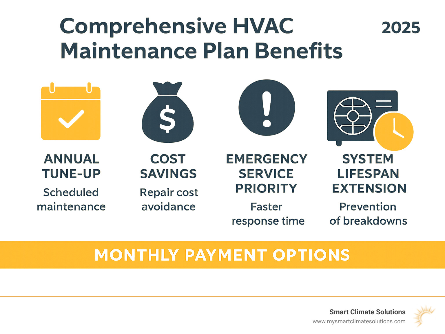 Comprehensive HVAC maintenance plan benefits showing annual tune-up schedule, cost savings breakdown, emergency service priority, and system lifespan extension with monthly payment options - hvac maintenance plan infographic 