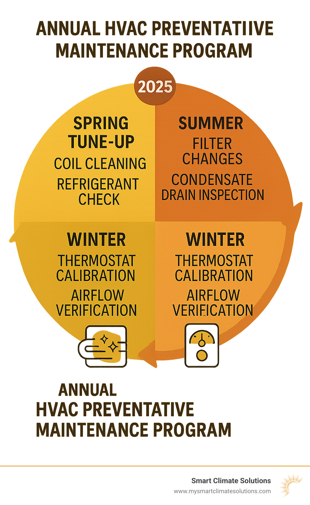Infographic showing annual HVAC preventative maintenance program cycle with seasonal tasks: Spring tune-up including coil cleaning and refrigerant check, Summer filter changes and condensate drain inspection, Fall heating system safety test and combustion analysis, Winter thermostat calibration and airflow verification - hvac preventative maintenance program infographic 