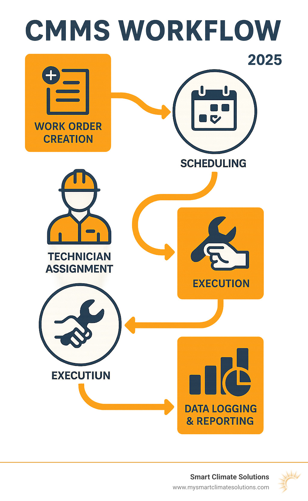 Infographic explaining CMMS workflow: showing steps from work order creation, scheduling, technician assignment, execution, to data logging and reporting - hvac preventative maintenance program infographic 