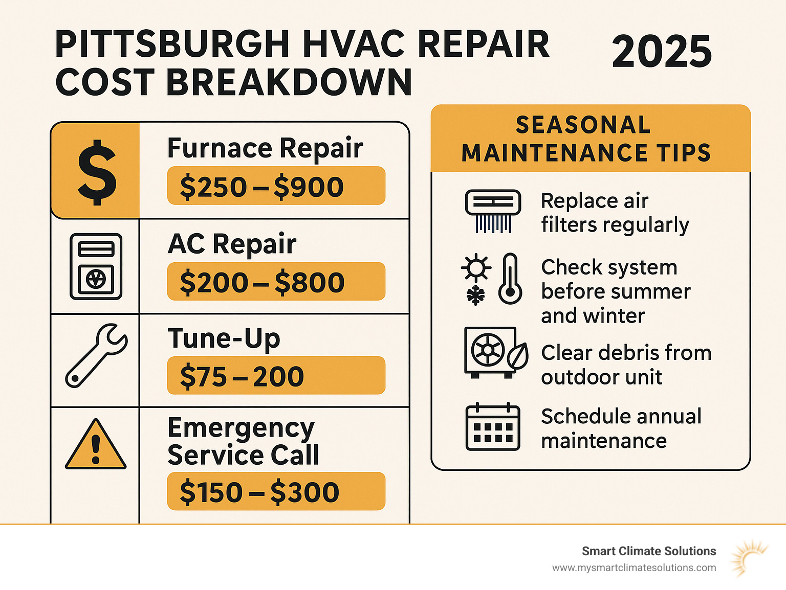 Pittsburgh HVAC repair cost breakdown showing average prices for furnace repair, AC repair, tune-ups, and emergency service calls with seasonal maintenance tips - hvac repair pittsburgh pa infographic 