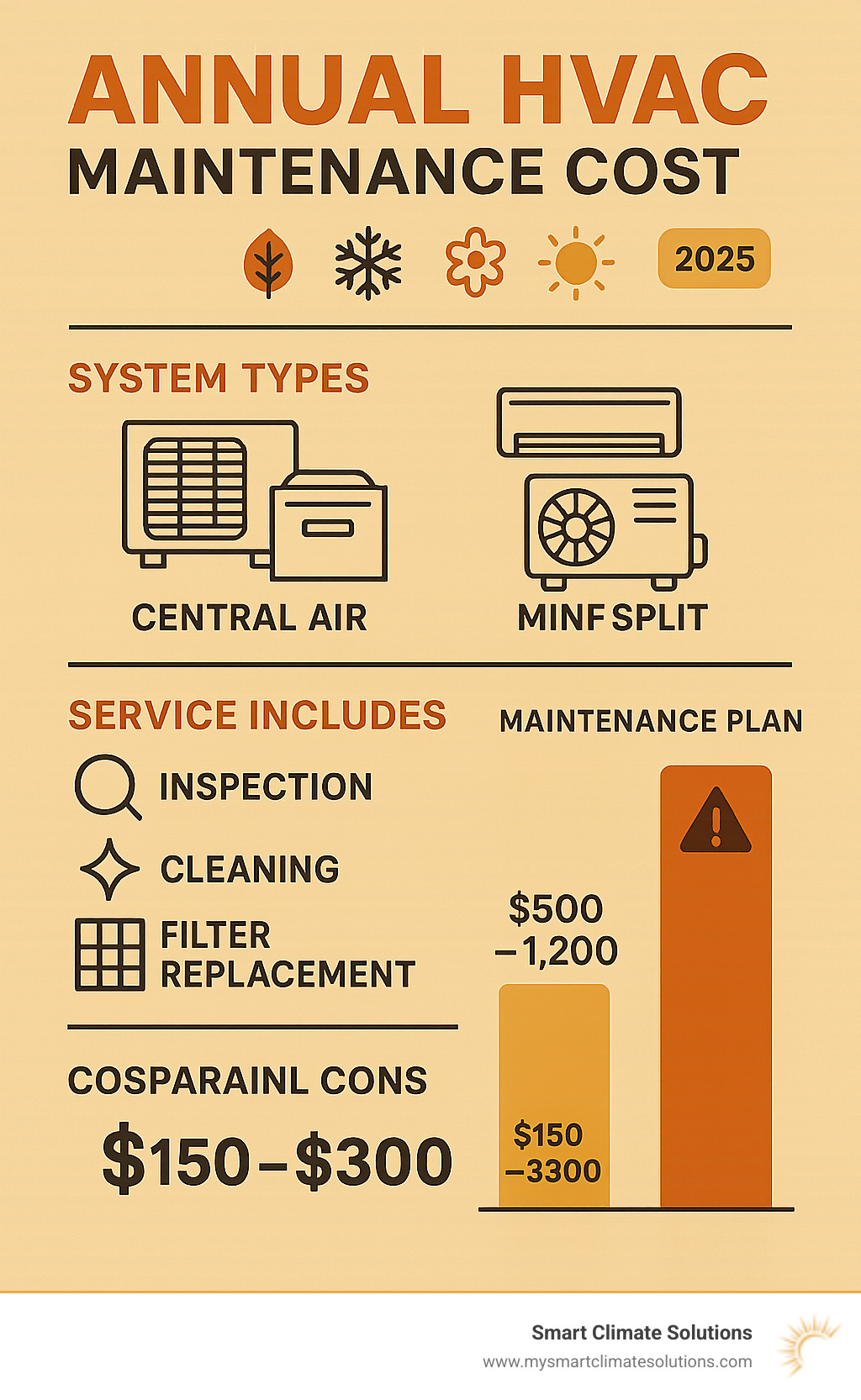 Comprehensive breakdown of annual HVAC maintenance costs showing seasonal timing, system types, service inclusions, and cost comparison between maintenance plans versus emergency repairs - annual hvac maintenance cost infographic 