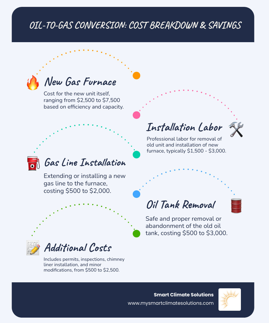 Comprehensive breakdown showing oil to gas conversion costs including furnace replacement ($2,500-$7,500), installation labor ($1,500-$3,000), gas line installation ($500-$2,000), oil tank removal ($500-$3,000), and additional costs like permits and chimney liners ($500-$2,500), with total conversion costs ranging from $5,000-$15,000 and annual savings of $950 or more - cost of replacing oil furnace with natural gas infographic infographic-line-5-steps-blues-accent_colors