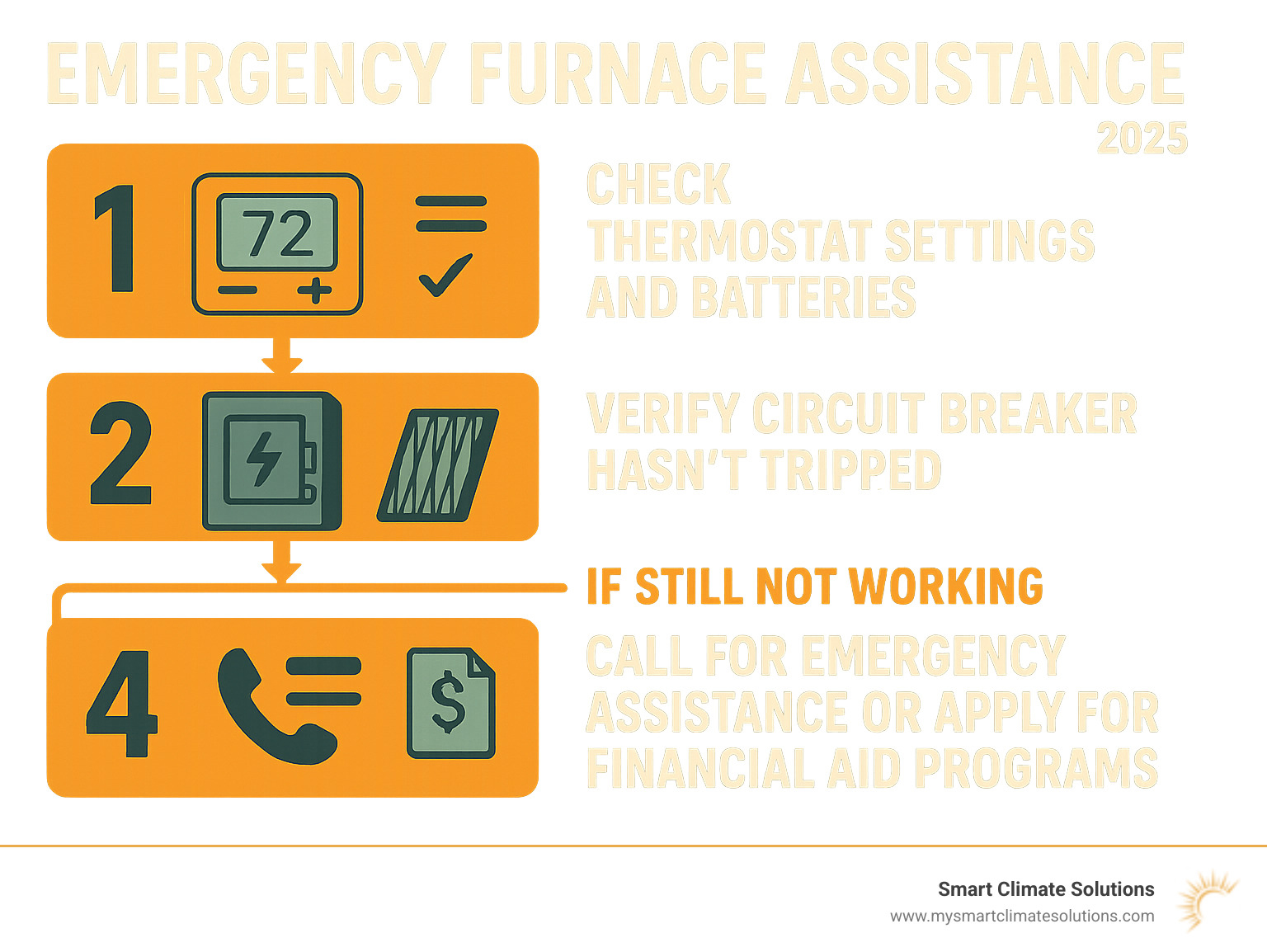 Infographic showing emergency furnace assistance flowchart: Step 1 - Check thermostat settings and batteries, Step 2 - Verify circuit breaker hasn't tripped, Step 3 - Inspect air filter for clogs, Step 4 - If still not working, call for emergency assistance or apply for financial aid programs - furnace repair assistance infographic 