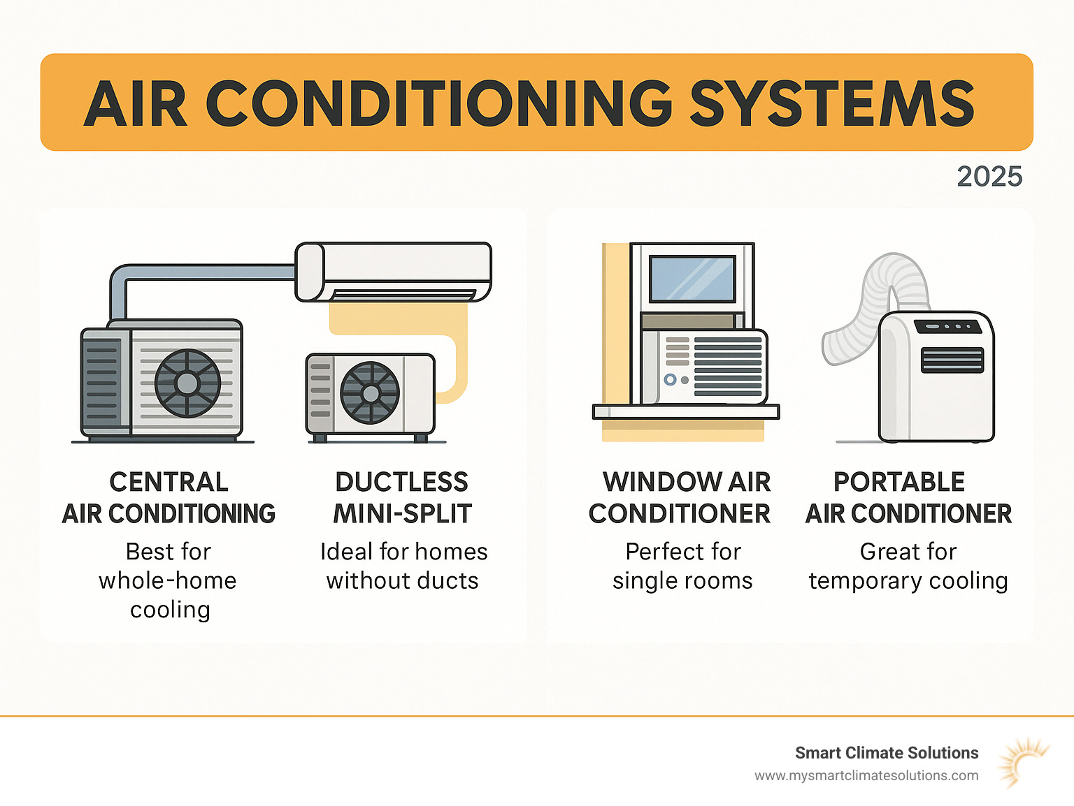 Infographic showing the four main types of air conditioning systems: central air with outdoor unit and ductwork, ductless mini-split with outdoor unit connected to indoor air handlers, window unit installed in a window opening, and portable unit with exhaust hose, along with their key characteristics and best use cases - air conditioning systems infographic Infographic showing the four main types of air conditioning systems: central air with outdoor unit and ductwork, ductless mini-split with outdoor unit connected to indoor air handlers, window unit installed in a window opening, and portable unit with exhaust hose, along with their key characteristics and best use cases - air conditioning systems infographic