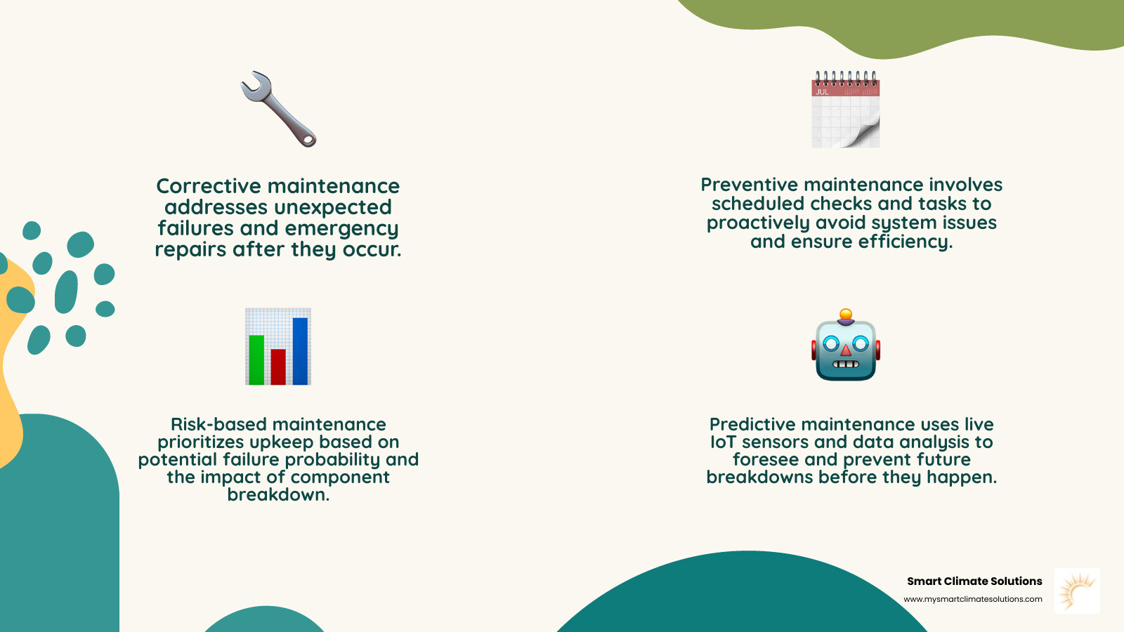 Infographic showing the four phases of planned HVAC maintenance: Corrective (reactive fixes), Preventive (scheduled upkeep), Risk-based (prioritizing by failure probability), and Predictive (data-driven forecasting) - what are the 4 phases of planned maintenance hvac infographic 4_facts_emoji_nature Infographic showing the four phases of planned HVAC maintenance: Corrective (reactive fixes), Preventive (scheduled upkeep), Risk-based (prioritizing by failure probability), and Predictive (data-driven forecasting) - what are the 4 phases of planned maintenance hvac infographic 4_facts_emoji_nature