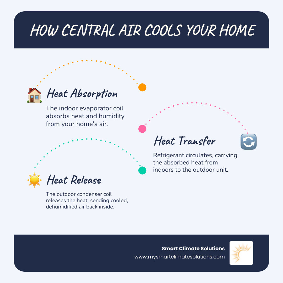 Detailed infographic showing the complete central air conditioning cycle: outdoor condenser unit with compressor and condenser coil releasing heat, refrigerant lines connecting to indoor evaporator coil above furnace, blower fan distributing cool air through supply ducts to rooms, warm air returning through return ducts, and thermostat controlling the entire system - central air infographic infographic-line-3-steps-blues-accent_colors Detailed infographic showing the complete central air conditioning cycle: outdoor condenser unit with compressor and condenser coil releasing heat, refrigerant lines connecting to indoor evaporator coil above furnace, blower fan distributing cool air through supply ducts to rooms, warm air returning through return ducts, and thermostat controlling the entire system - central air infographic infographic-line-3-steps-blues-accent_colors