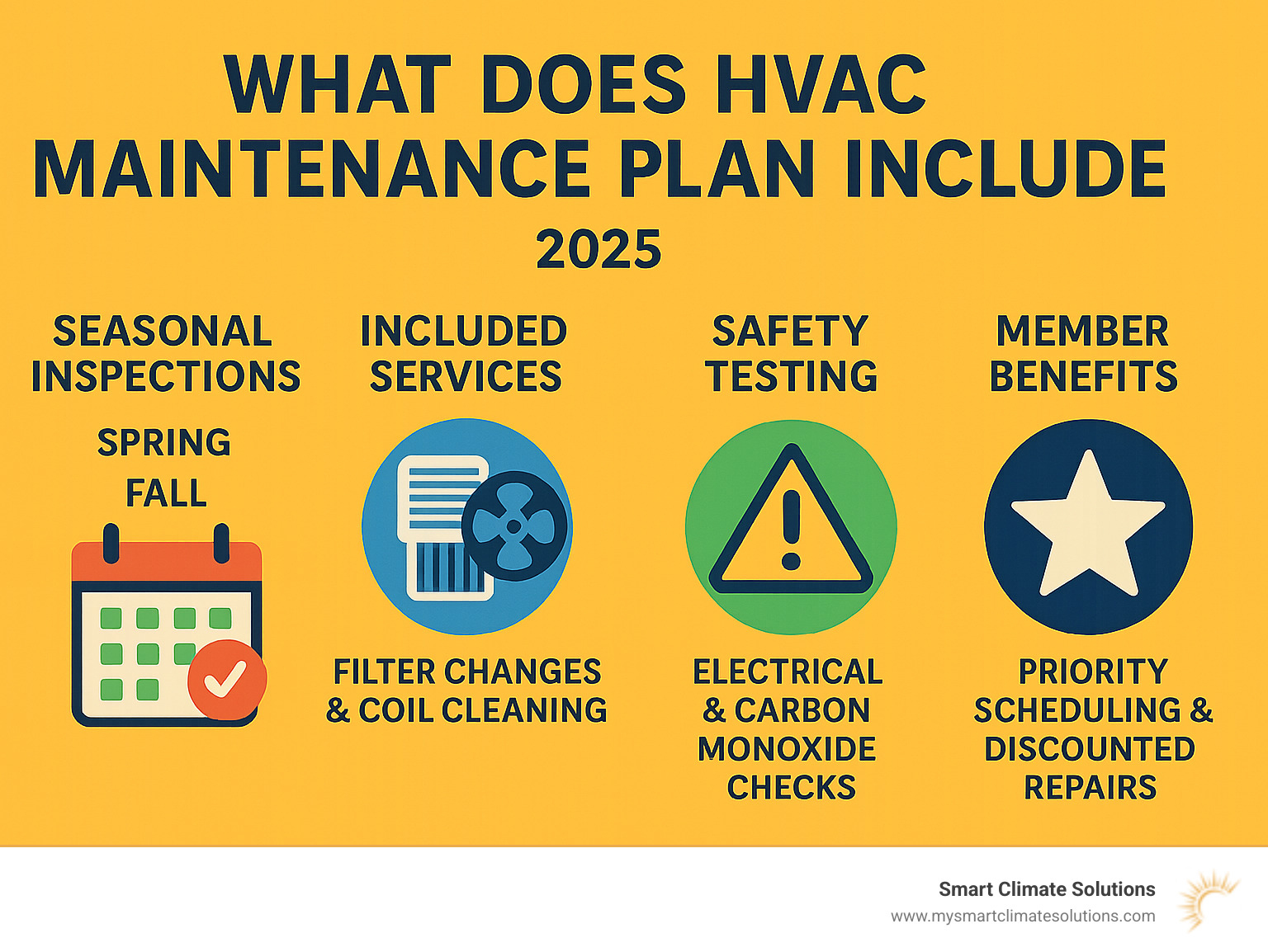 Comprehensive HVAC maintenance plan components showing seasonal inspection schedules, included services like filter changes and coil cleaning, safety testing procedures, and member benefits including priority scheduling and discounted repairs - what does hvac maintenance plan includes infographic 