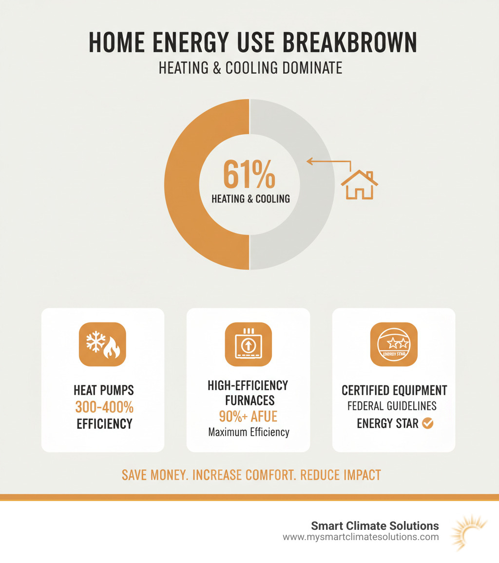 Comprehensive breakdown showing that heating and cooling account for 61% of home energy use, with different types of energy efficient HVAC systems including heat pumps achieving 300-400% efficiency, high-efficiency furnaces with 90%+ AFUE ratings, and ENERGY STAR certified equipment meeting federal guidelines for maximum energy savings - energy efficient heating and air conditioning systems infographic 