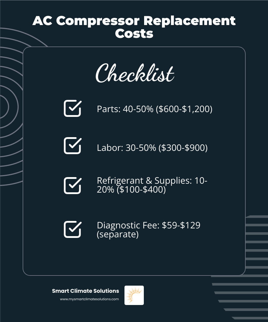 Infographic showing AC compressor replacement cost breakdown with sections for parts (40-50% or $600-$1,200), labor (30-50% or $300-$900), refrigerant and supplies (10-20% or $100-$400), and diagnostic fee ($59-$129 separate charge), with total average cost ranging from $1,200 to $2,500 - labor cost to install ac compressor infographic checklist-dark-blue