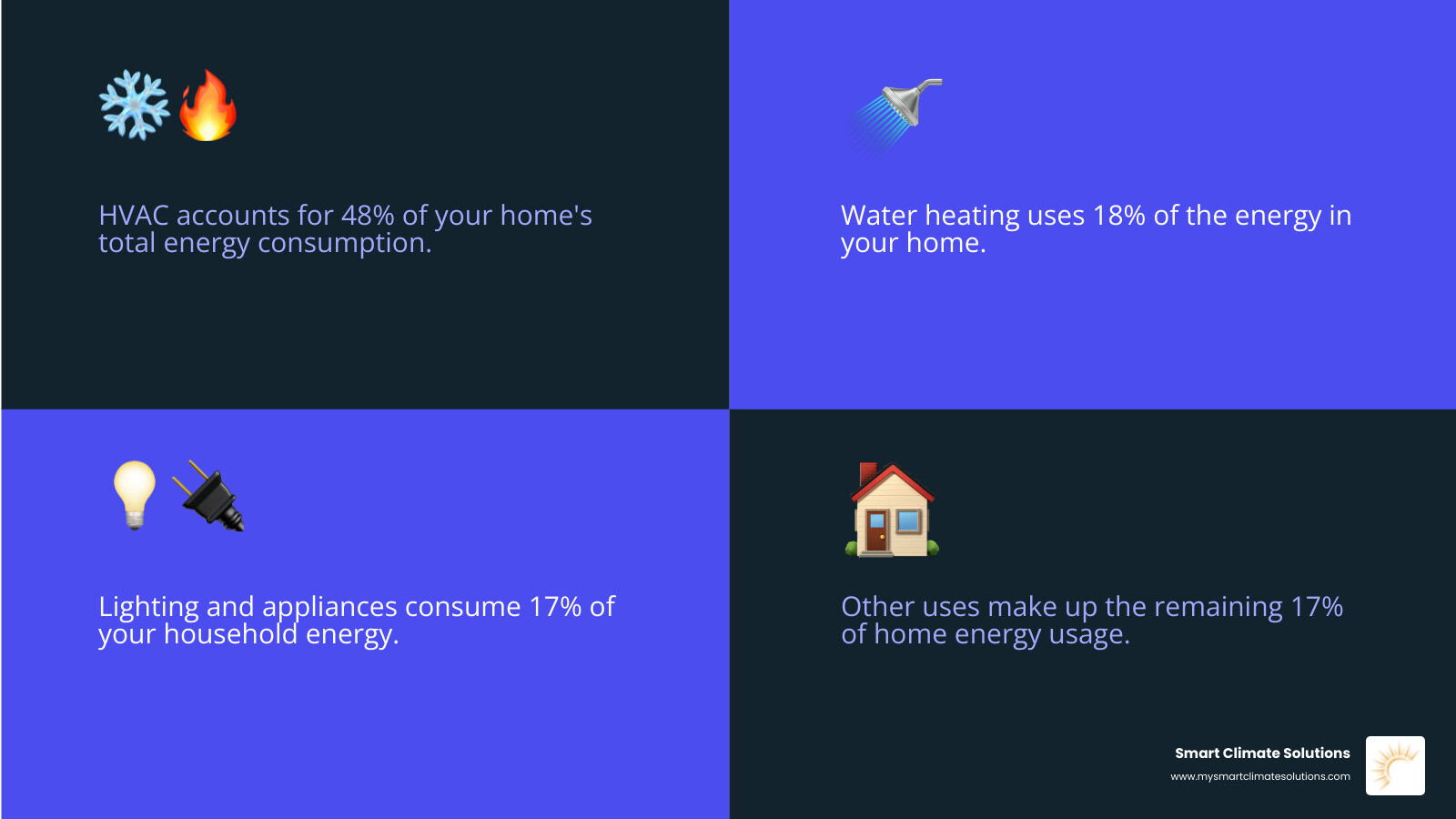 Infographic showing home energy consumption breakdown with HVAC representing 48% of total energy use, followed by water heating at 18%, lighting and appliances at 17%, and other uses at 17% - most efficient heating and cooling systems infographic 4_facts_emoji_blue Infographic showing home energy consumption breakdown with HVAC representing 48% of total energy use, followed by water heating at 18%, lighting and appliances at 17%, and other uses at 17% - most efficient heating and cooling systems infographic 4_facts_emoji_blue