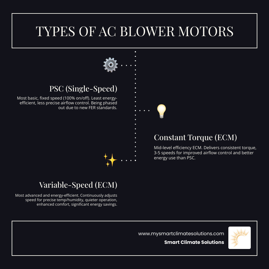 TABLE comparing PSC (Permanent Split Capacitor), Constant Torque (ECM), and Variable-Speed (ECM) motors on efficiency, noise, comfort, and cost. - central AC blower motor infographic infographic-line-3-steps-dark TABLE comparing PSC (Permanent Split Capacitor), Constant Torque (ECM), and Variable-Speed (ECM) motors on efficiency, noise, comfort, and cost. - central AC blower motor infographic infographic-line-3-steps-dark