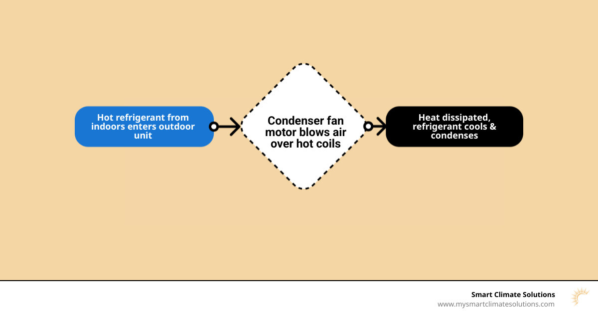 Infographic showing the AC cooling cycle: outdoor condenser fan motor blows air over hot refrigerant coils, cooling the refrigerant from gas to liquid, which then travels to the indoor unit to absorb heat from your home, creating a continuous cooling loop - AC fan motor replacement infographic flowmap_simple Infographic showing the AC cooling cycle: outdoor condenser fan motor blows air over hot refrigerant coils, cooling the refrigerant from gas to liquid, which then travels to the indoor unit to absorb heat from your home, creating a continuous cooling loop - AC fan motor replacement infographic flowmap_simple
