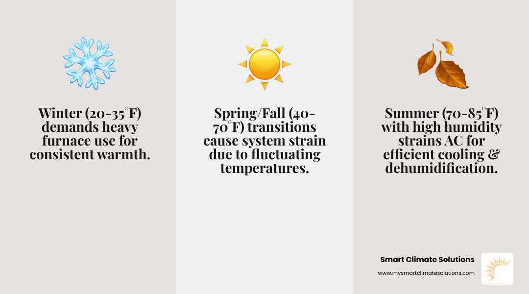 Infographic showing Pittsburgh's seasonal HVAC demands: Winter temperatures averaging 20-35 degrees F requiring heavy furnace use, summer temperatures of 70-85 degrees F with high humidity demanding efficient AC and dehumidification, and spring/fall transitions causing system strain with temperature swings of 40-70 degrees F - hvac service pittsburgh infographic 3_facts_emoji_grey Infographic showing Pittsburgh's seasonal HVAC demands: Winter temperatures averaging 20-35 degrees F requiring heavy furnace use, summer temperatures of 70-85 degrees F with high humidity demanding efficient AC and dehumidification, and spring/fall transitions causing system strain with temperature swings of 40-70 degrees F - hvac service pittsburgh infographic 3_facts_emoji_grey