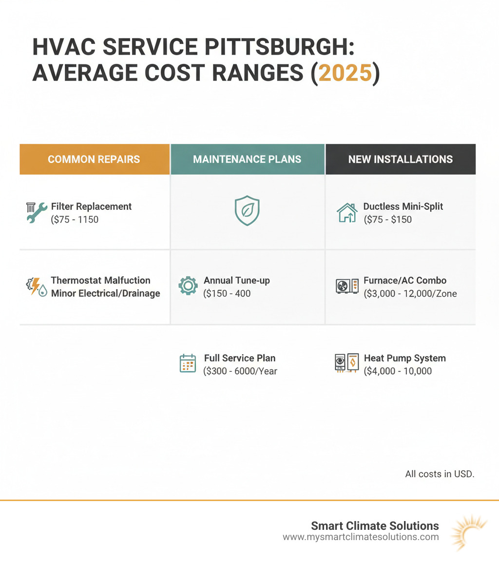 Table comparing average cost ranges for common repairs, maintenance plans, and new installations in the Pittsburgh area - hvac service pittsburgh infographic Table comparing average cost ranges for common repairs, maintenance plans, and new installations in the Pittsburgh area - hvac service pittsburgh infographic