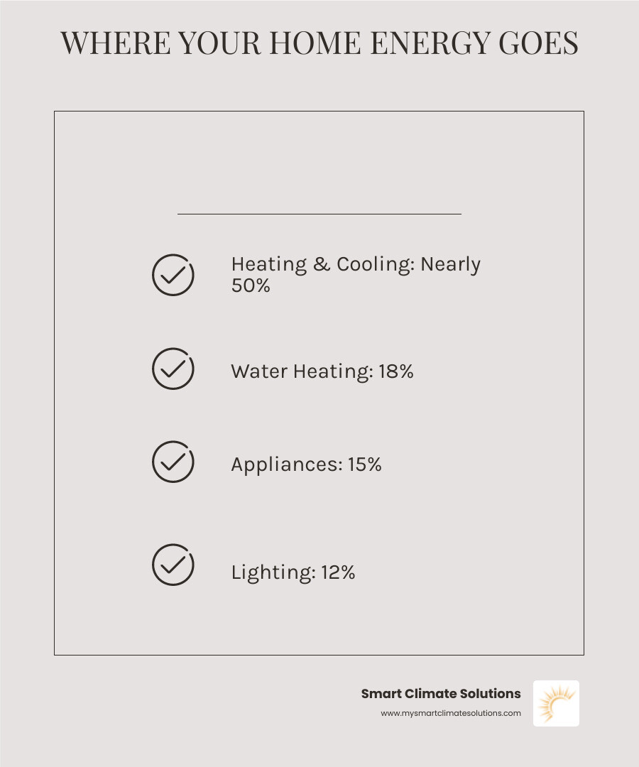 infographic showing home energy consumption breakdown with heating and cooling accounting for nearly 50 percent of total energy use, followed by water heating at 18 percent, appliances at 15 percent, lighting at 12 percent, and other uses at 5 percent - energy star heating and cooling systems infographic checklist-light-beige