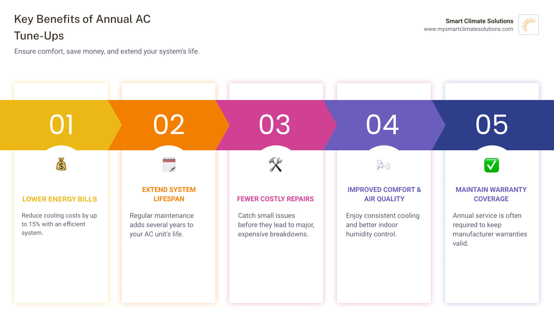 infographic showing AC tune-up benefits including lower energy bills by 15%, extended system life by several years, fewer emergency repairs, improved cooling performance, better indoor air quality, maintained warranty coverage, and reduced breakdown risk during peak summer - tune up air conditioner infographic pillar-5-steps infographic showing AC tune-up benefits including lower energy bills by 15%, extended system life by several years, fewer emergency repairs, improved cooling performance, better indoor air quality, maintained warranty coverage, and reduced breakdown risk during peak summer - tune up air conditioner infographic pillar-5-steps