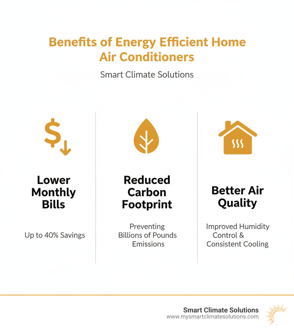 infographic showing three main benefits of energy efficient air conditioners: a dollar sign with downward arrow labeled Lower Monthly Bills up to 40 percent savings, a leaf symbol labeled Reduced Carbon Footprint preventing billions of pounds of emissions, and a home icon labeled Better Air Quality with improved humidity control and consistent cooling - energy efficient home air conditioner infographic infographic showing three main benefits of energy efficient air conditioners: a dollar sign with downward arrow labeled Lower Monthly Bills up to 40 percent savings, a leaf symbol labeled Reduced Carbon Footprint preventing billions of pounds of emissions, and a home icon labeled Better Air Quality with improved humidity control and consistent cooling - energy efficient home air conditioner infographic