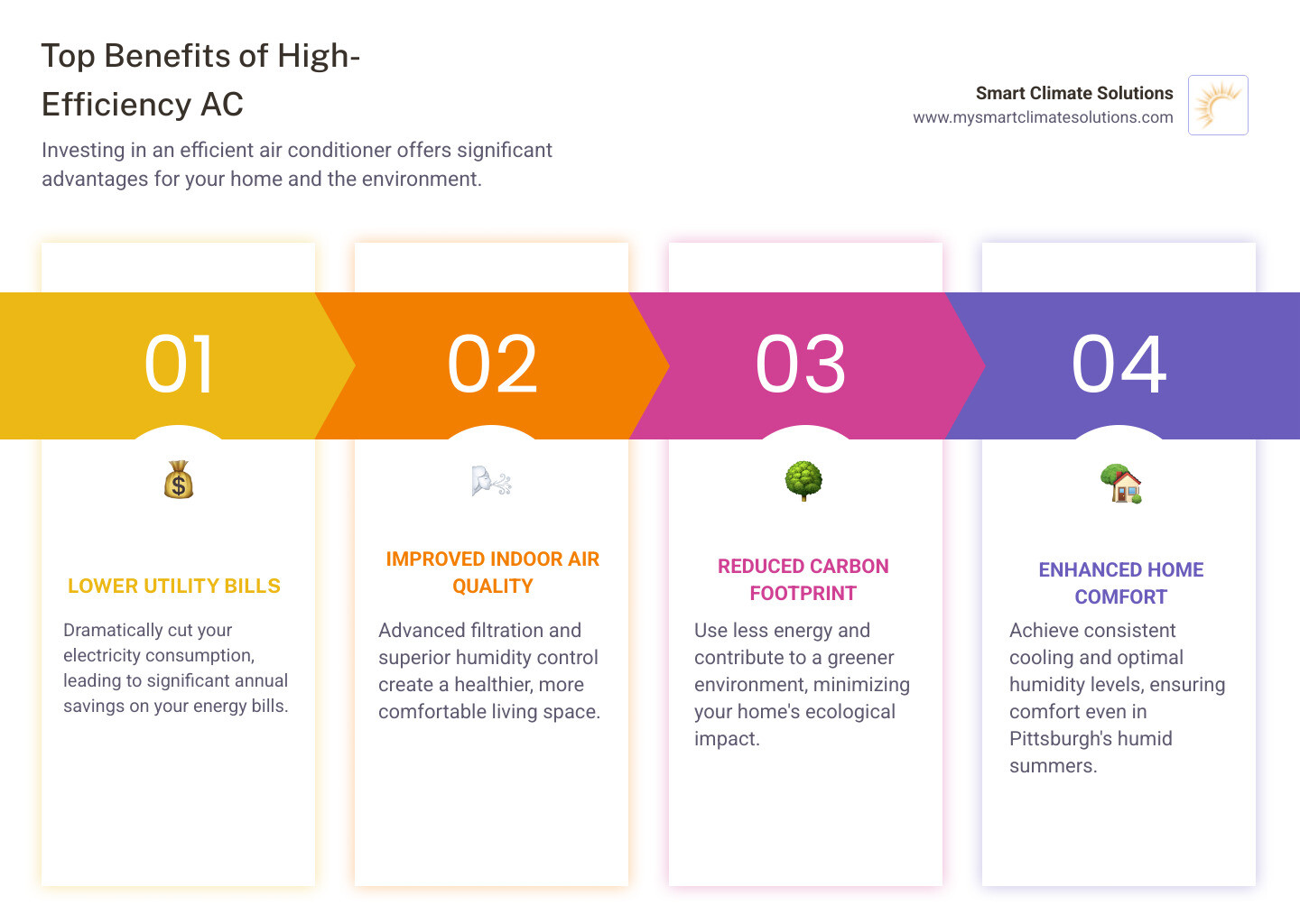 infographic showing three benefits of high-efficiency AC: lower monthly utility bills with dollar signs, improved indoor air quality with clean air particles, and reduced carbon footprint with green leaf icon - most efficient home air conditioner infographic pillar-4-steps
