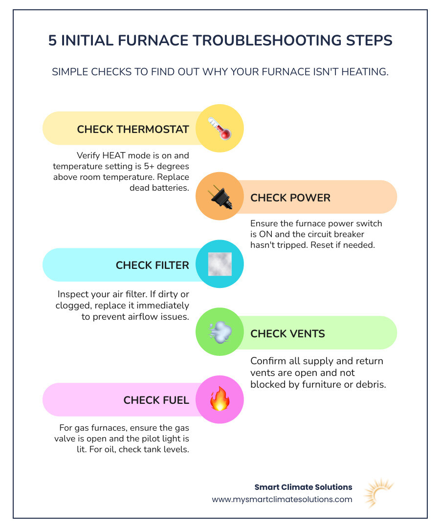 Infographic showing 5 initial furnace troubleshooting steps: Step 1 - Check Thermostat (verify HEAT mode and temperature setting), Step 2 - Check Power (furnace switch on, circuit breaker not tripped), Step 3 - Check Filter (replace if clogged or dirty), Step 4 - Check Vents (ensure registers are open and unblocked), Step 5 - Check Fuel (gas valve open, pilot light lit) - furnace not heating infographic infographic-line-5-steps-colors
