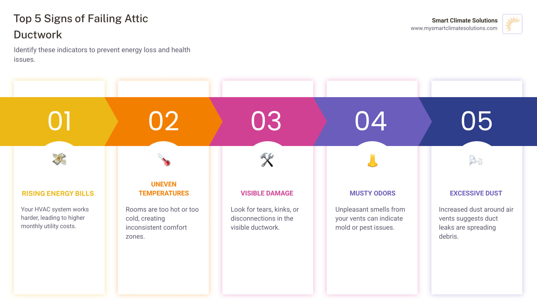 infographic showing the top 5 signs of failing attic ductwork: rising energy bills with dollar sign, uneven room temperatures with thermometer, visible tears or damage in ducts, musty odors with nose icon, and excessive dust around vents - replacing air ducts in attic infographic pillar-5-steps