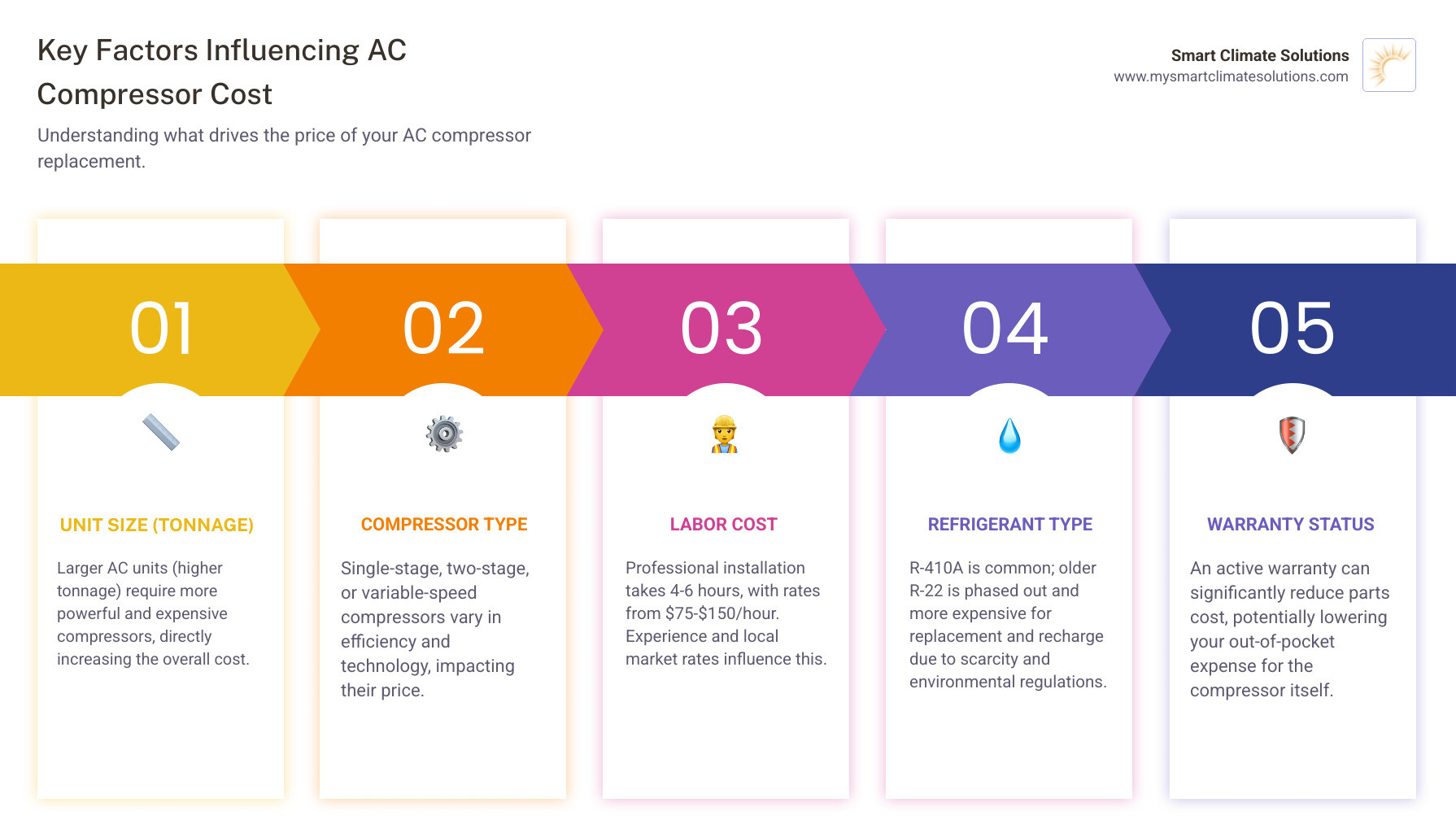 Infographic showing the main cost factors for AC compressor replacement: unit size measured in tons ranging from 1.5 to 5 tons with corresponding BTU ratings and price ranges, compressor types including single-stage, two-stage, and variable-speed with their efficiency levels and costs, labor costs showing hourly rates of $75-$150 and typical job duration of 4-6 hours, refrigerant type showing R-410A versus phased-out R-22 with price differences, warranty status comparing under-warranty costs of $600-$1,200 versus out-of-warranty costs of $1,300-$2,500, and additional costs like diagnostic fees, component replacements, and refrigerant recharge - AC unit compressor cost infographic pillar-5-steps Infographic showing the main cost factors for AC compressor replacement: unit size measured in tons ranging from 1.5 to 5 tons with corresponding BTU ratings and price ranges, compressor types including single-stage, two-stage, and variable-speed with their efficiency levels and costs, labor costs showing hourly rates of $75-$150 and typical job duration of 4-6 hours, refrigerant type showing R-410A versus phased-out R-22 with price differences, warranty status comparing under-warranty costs of $600-$1,200 versus out-of-warranty costs of $1,300-$2,500, and additional costs like diagnostic fees, component replacements, and refrigerant recharge - AC unit compressor cost infographic pillar-5-steps