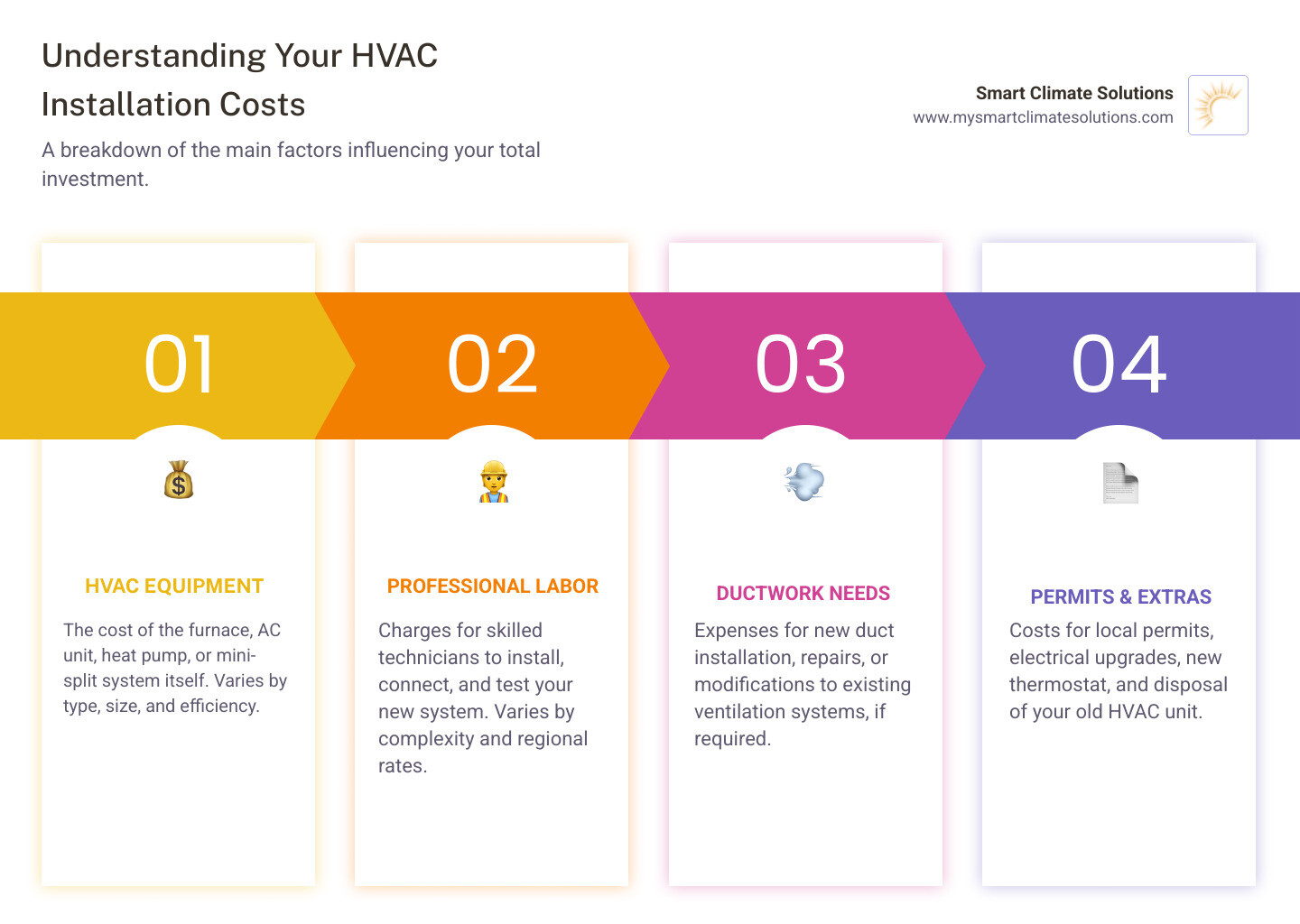 breakdown of HVAC installation costs showing equipment, labor, ductwork, permits, and additional components with typical price ranges for each category - average hvac install cost infographic pillar-4-steps