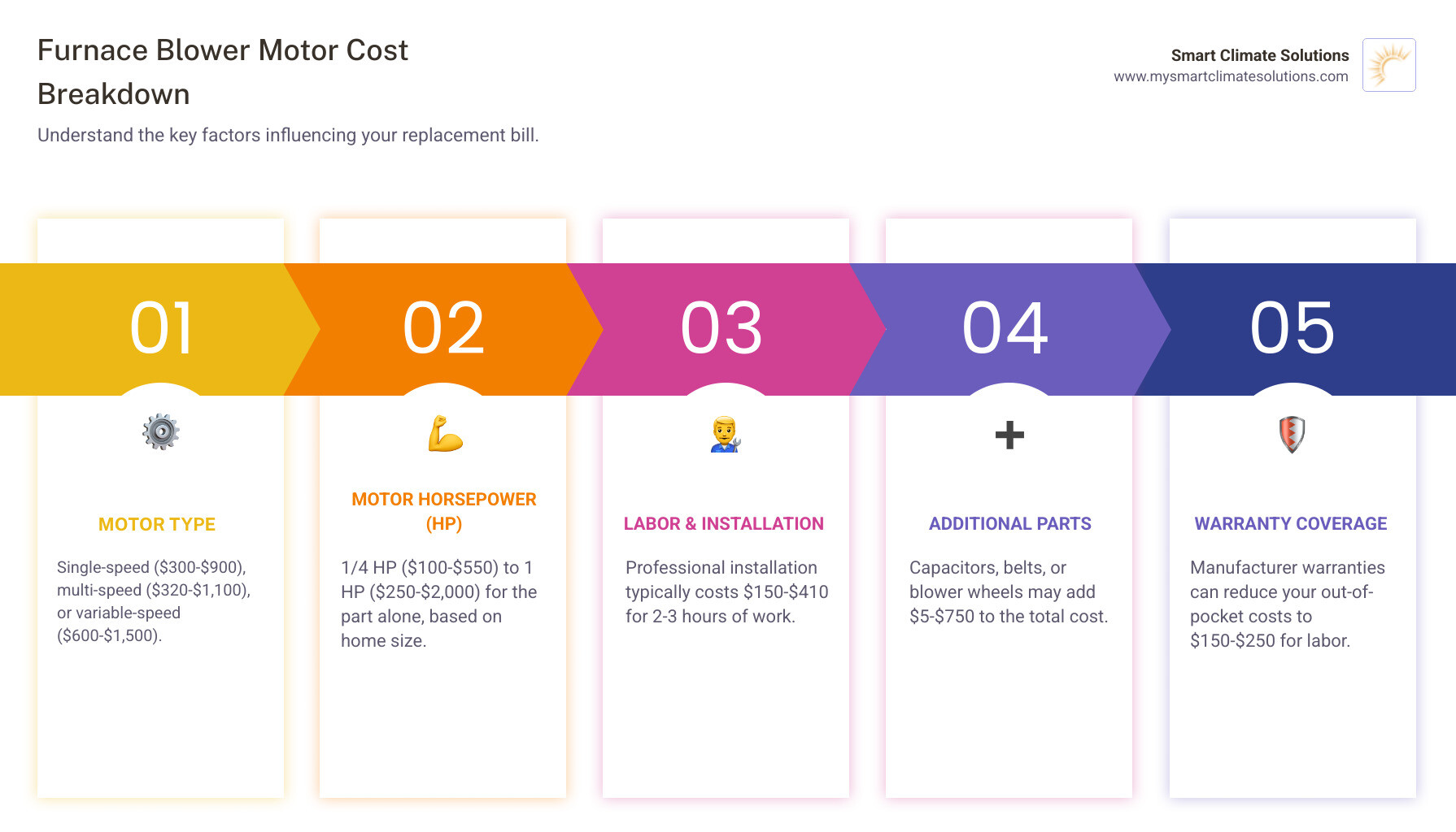 Infographic showing furnace blower motor replacement cost breakdown: motor type costs ranging from $300-$1,500, motor horsepower costs from $100-$2,000, labor costs of $150-$410, additional parts costs of $5-$750, and warranty impact reducing costs to $150-$250 - how much is a blower motor for a furnace infographic pillar-5-steps