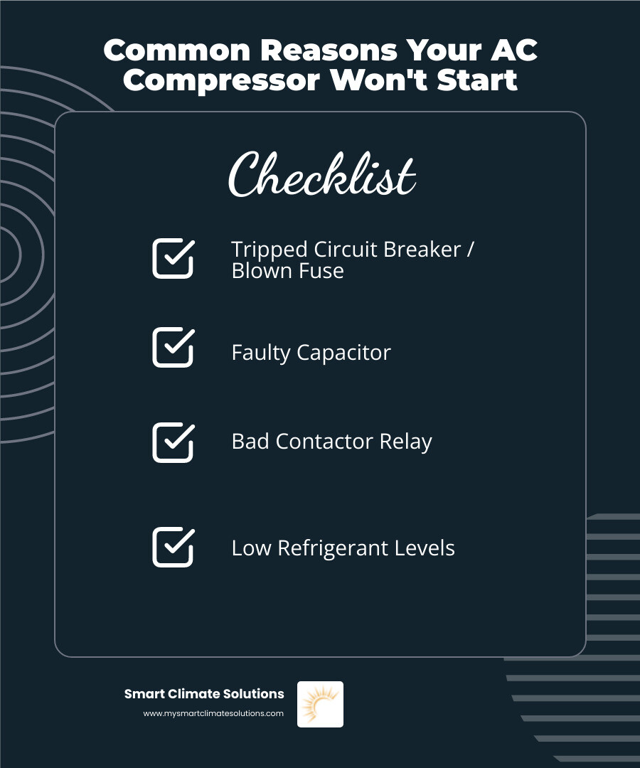 infographic showing the basic components of a home air conditioning system including the outdoor compressor unit, indoor evaporator coil, refrigerant lines, thermostat, and air handler with labels explaining each component's role in the cooling cycle - AC compressor not starting infographic checklist-dark-blue
