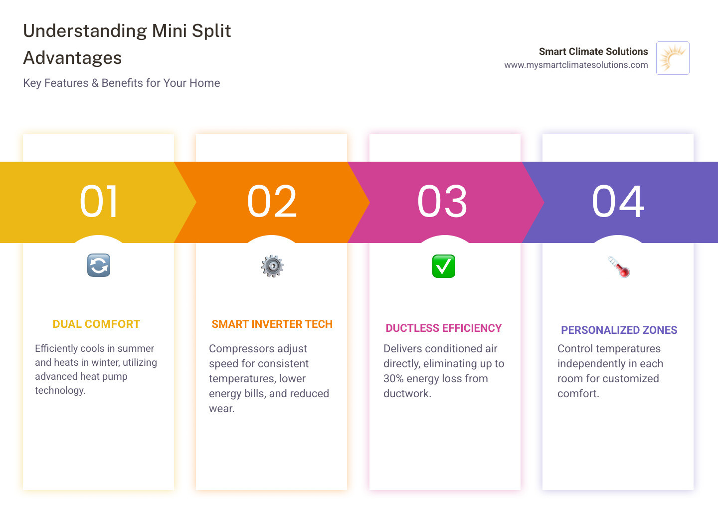 infographic showing mini split components including outdoor compressor, indoor wall unit, refrigerant lines, and remote control with labels for heating mode, cooling mode, and inverter technology benefits - best mini split ac and heat infographic pillar-4-steps