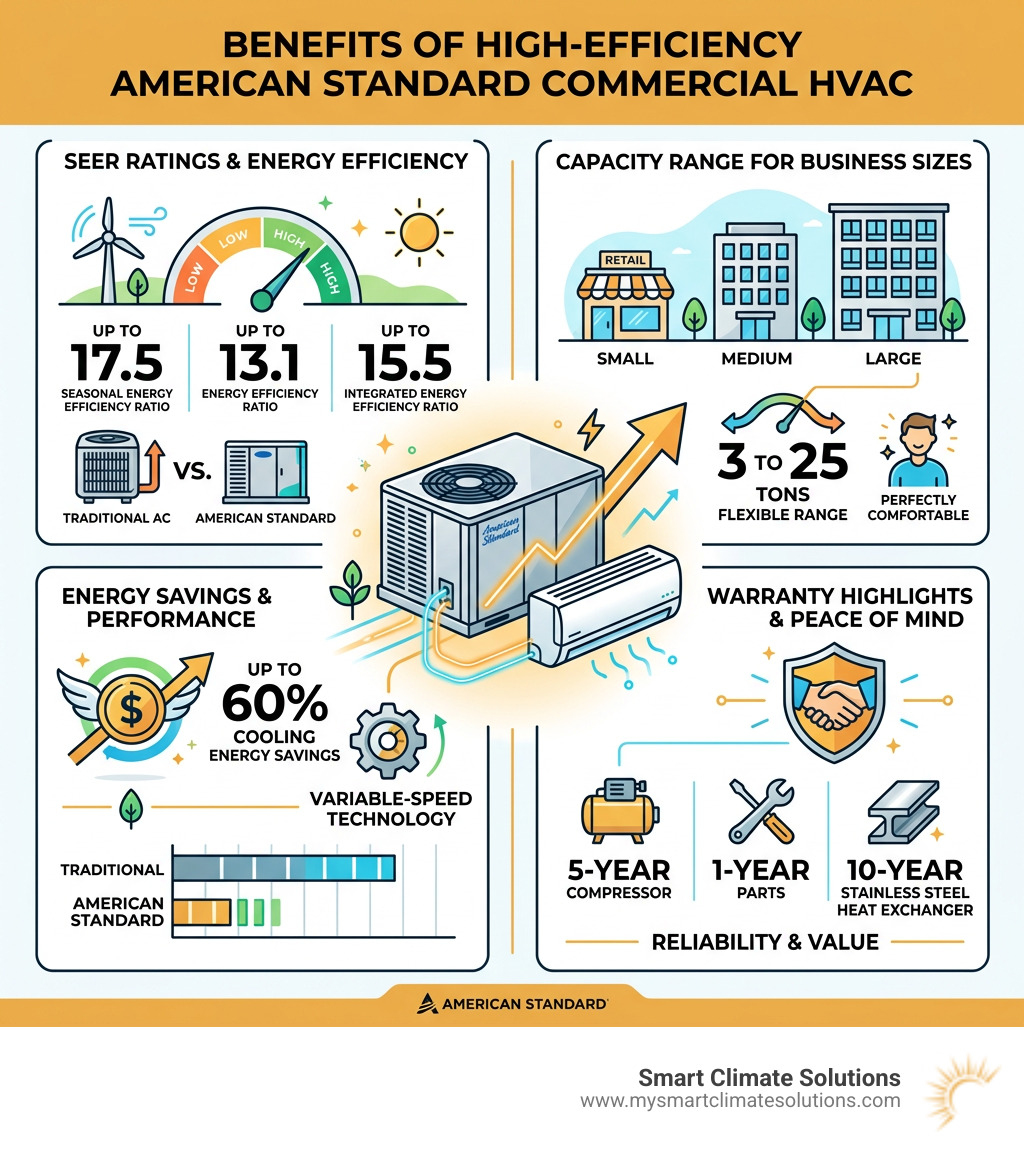 Infographic showing benefits of high-efficiency American Standard commercial HVAC including SEER ratings, capacity range Infographic showing benefits of high-efficiency American Standard commercial HVAC including SEER ratings, capacity range