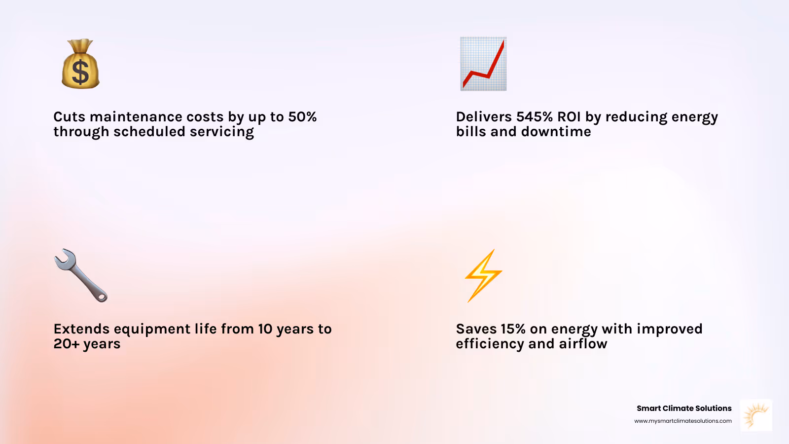 Infographic showing commercial HVAC PM benefits: 50% cost reduction, 20+ year equipment life, 545% ROI, 15% energy savings