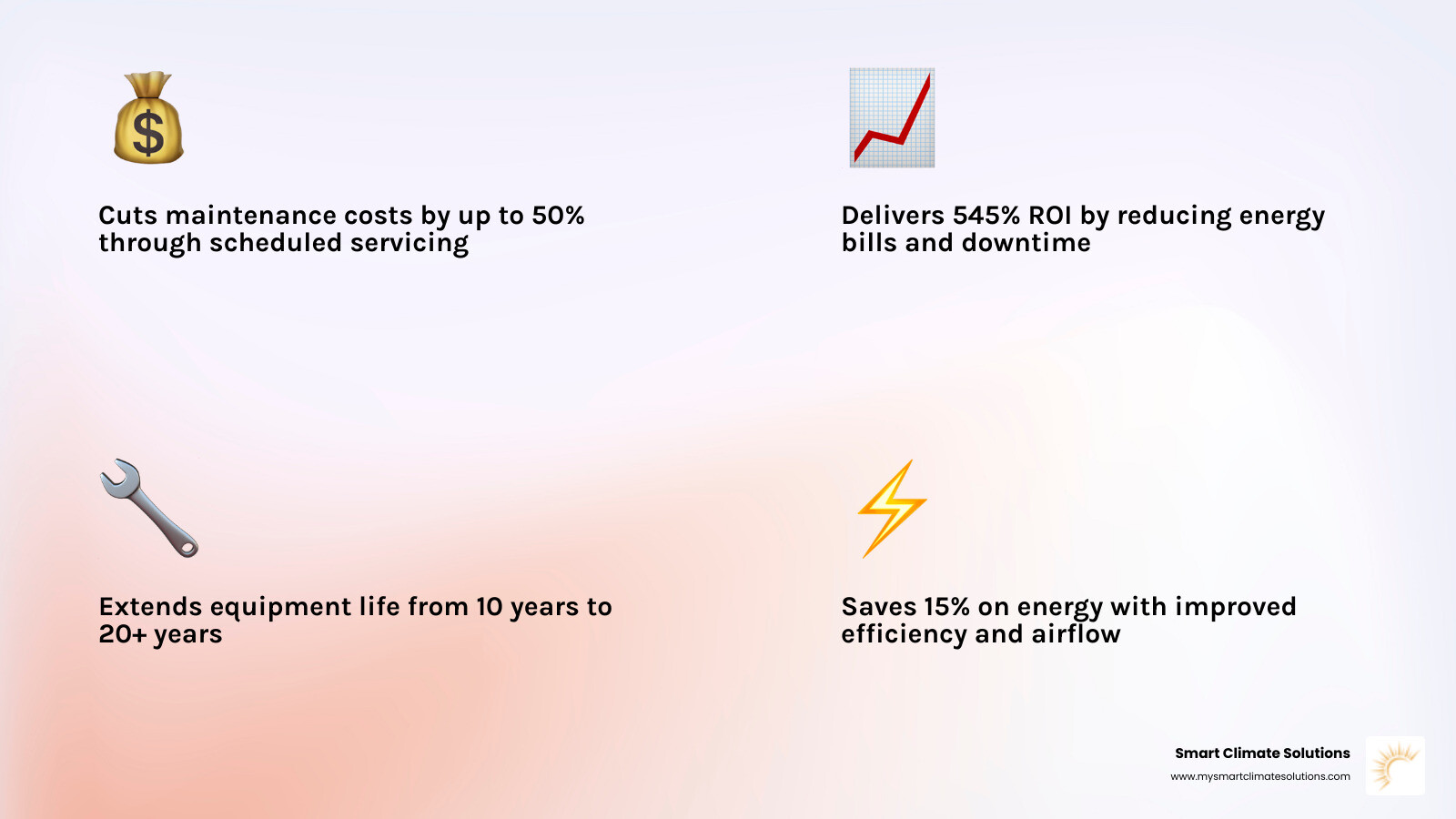 Infographic showing commercial HVAC PM benefits: 50% cost reduction, 20+ year equipment life, 545% ROI, 15% energy savings